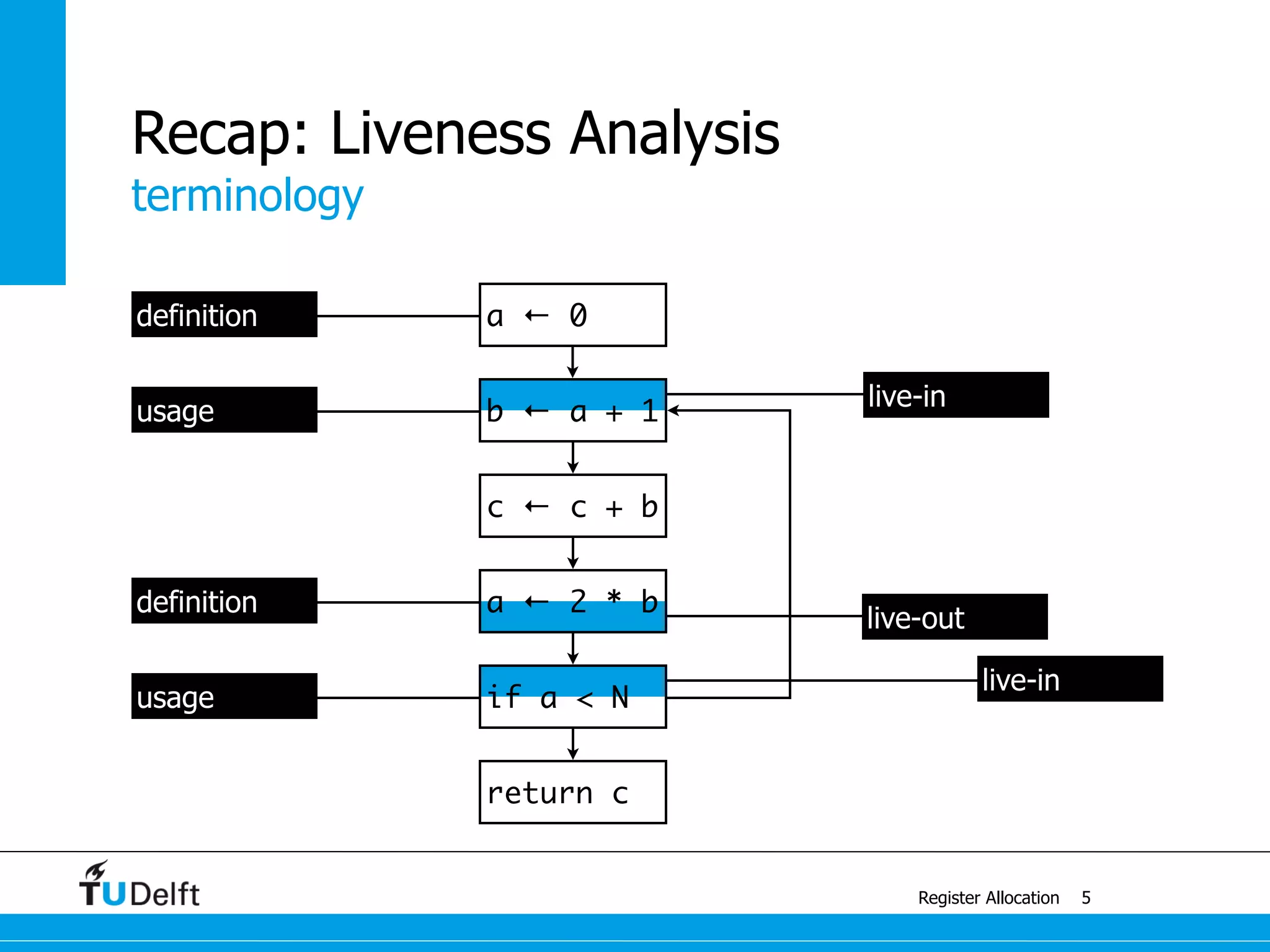 terminology
Register Allocation
Recap: Liveness Analysis
5
usage
definition
usage
definition
live-in
live-in
live-out
a ← 0
b ← a + 1
c ← c + b
a ← 2 * b
if a < N
return c
 