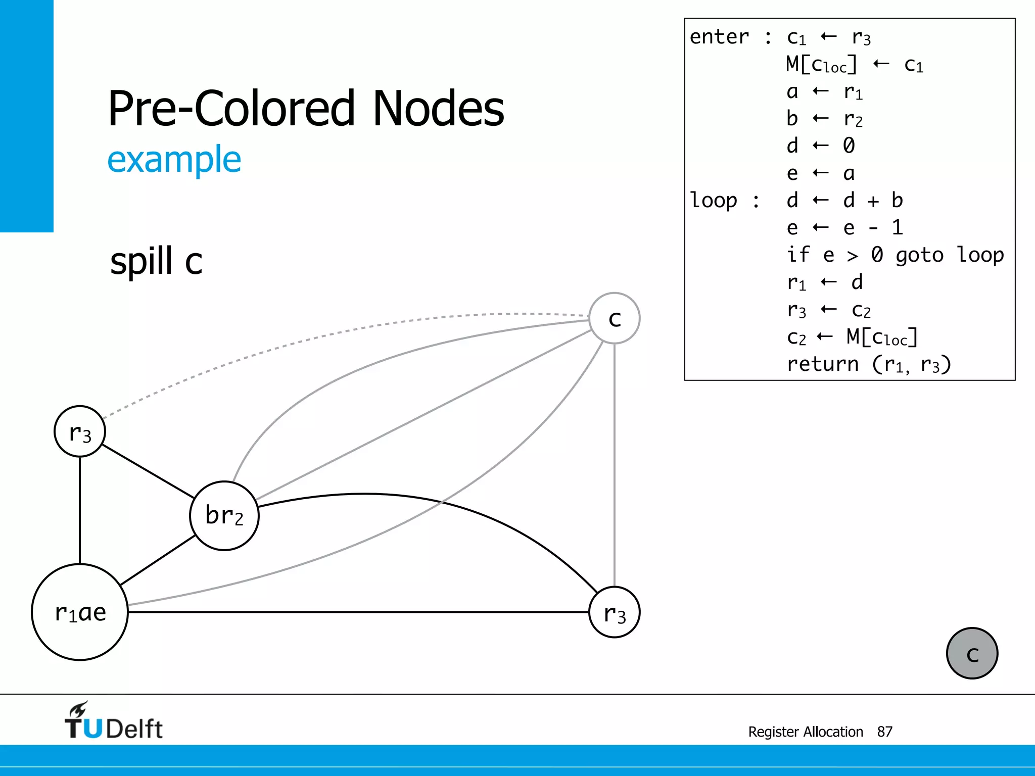 example
Register Allocation
Pre-Colored Nodes
87
r3
br2
r1ae r3
c
enter : c1 ← r3
M[cloc] ← c1
a ← r1
b ← r2
d ← 0
e ← a
loop : d ← d + b
e ← e - 1
if e > 0 goto loop
r1 ← d
r3 ← c2
c2 ← M[cloc]
return (r1, r3)
c
spill c
 