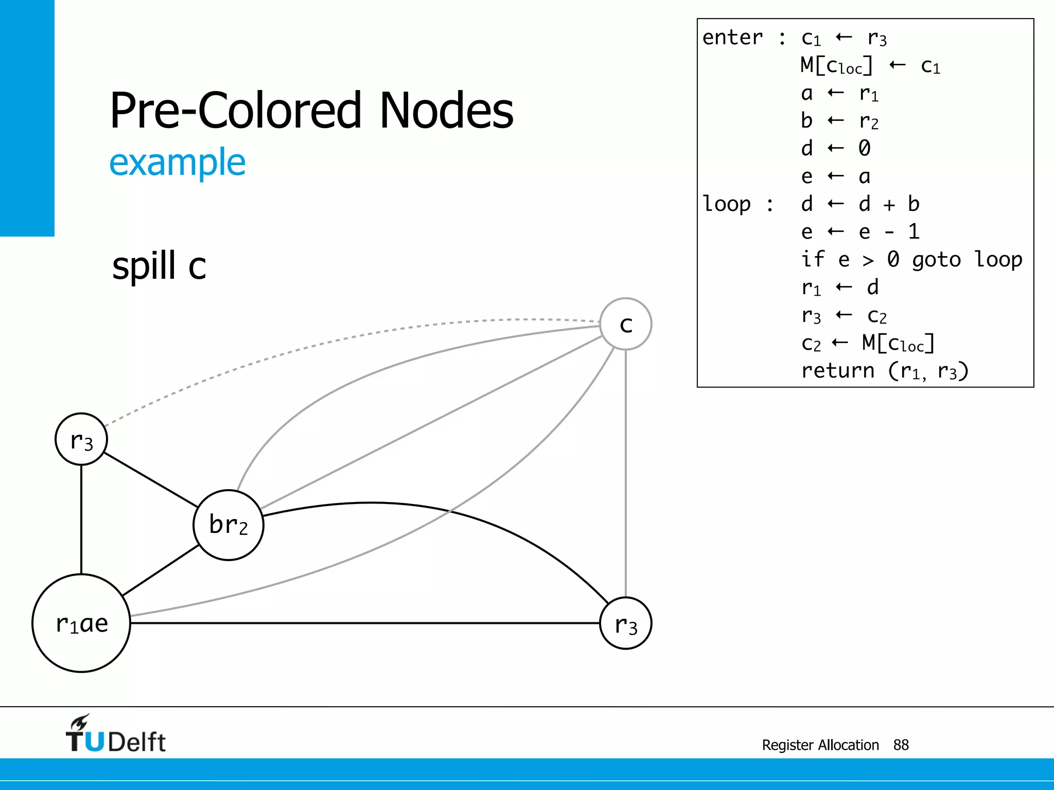 example
Register Allocation
Pre-Colored Nodes
88
r3
br2
r1ae r3
c
enter : c1 ← r3
M[cloc] ← c1
a ← r1
b ← r2
d ← 0
e ← a
loop : d ← d + b
e ← e - 1
if e > 0 goto loop
r1 ← d
r3 ← c2
c2 ← M[cloc]
return (r1, r3)
spill c
 
