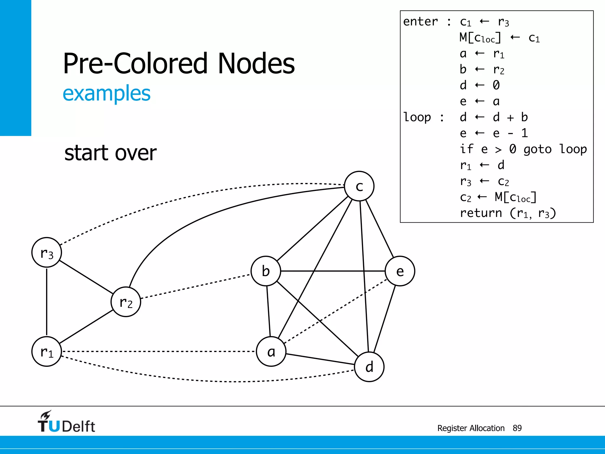 examples
Register Allocation
Pre-Colored Nodes
89
r3
r2
b e
r1 a
d
c
enter : c1 ← r3
M[cloc] ← c1
a ← r1
b ← r2
d ← 0
e ← a
loop : d ← d + b
e ← e - 1
if e > 0 goto loop
r1 ← d
r3 ← c2
c2 ← M[cloc]
return (r1, r3)
start over
 