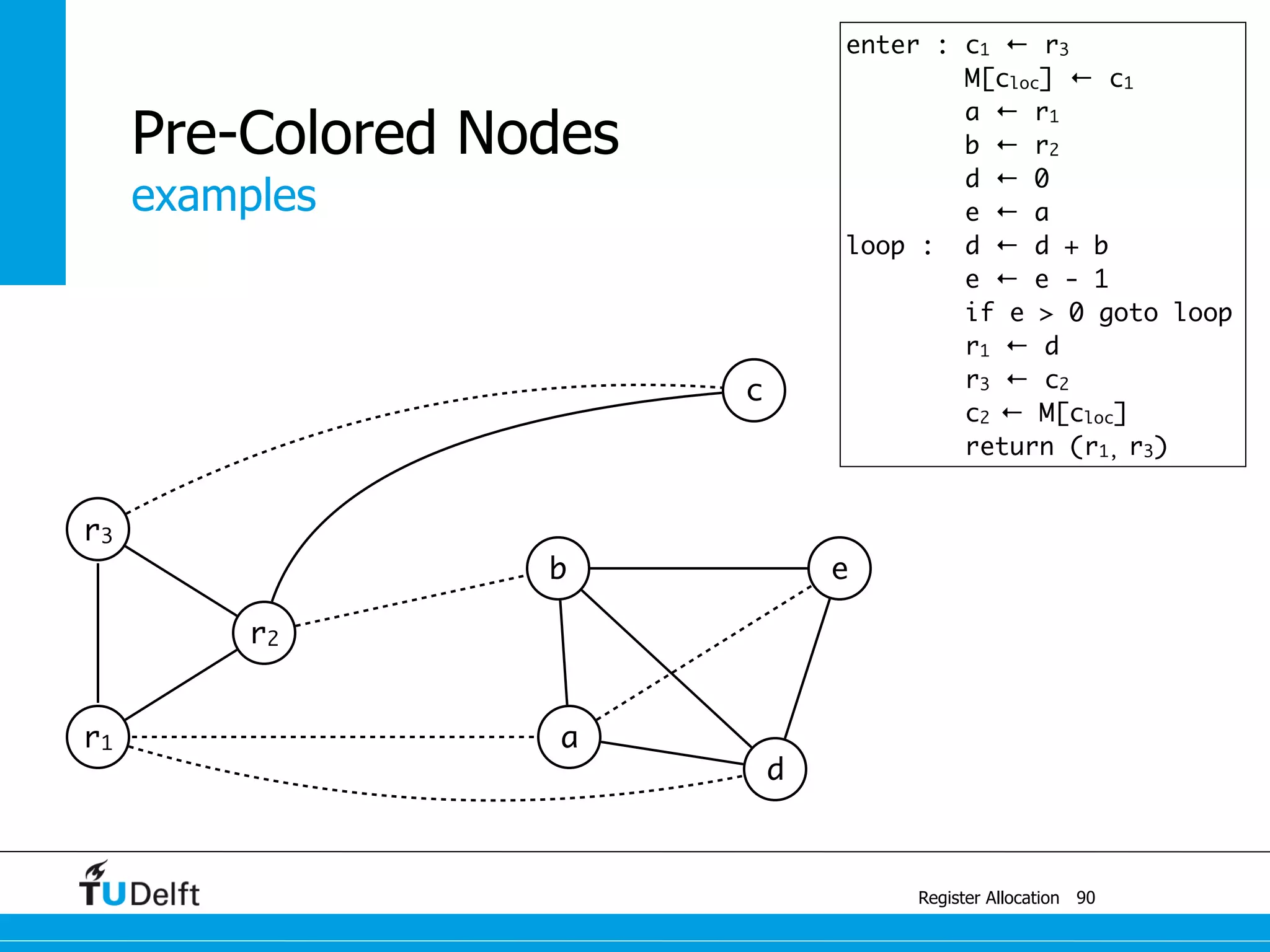examples
Register Allocation
Pre-Colored Nodes
90
r3
r2
b e
r1 a
d
c
enter : c1 ← r3
M[cloc] ← c1
a ← r1
b ← r2
d ← 0
e ← a
loop : d ← d + b
e ← e - 1
if e > 0 goto loop
r1 ← d
r3 ← c2
c2 ← M[cloc]
return (r1, r3)
 
