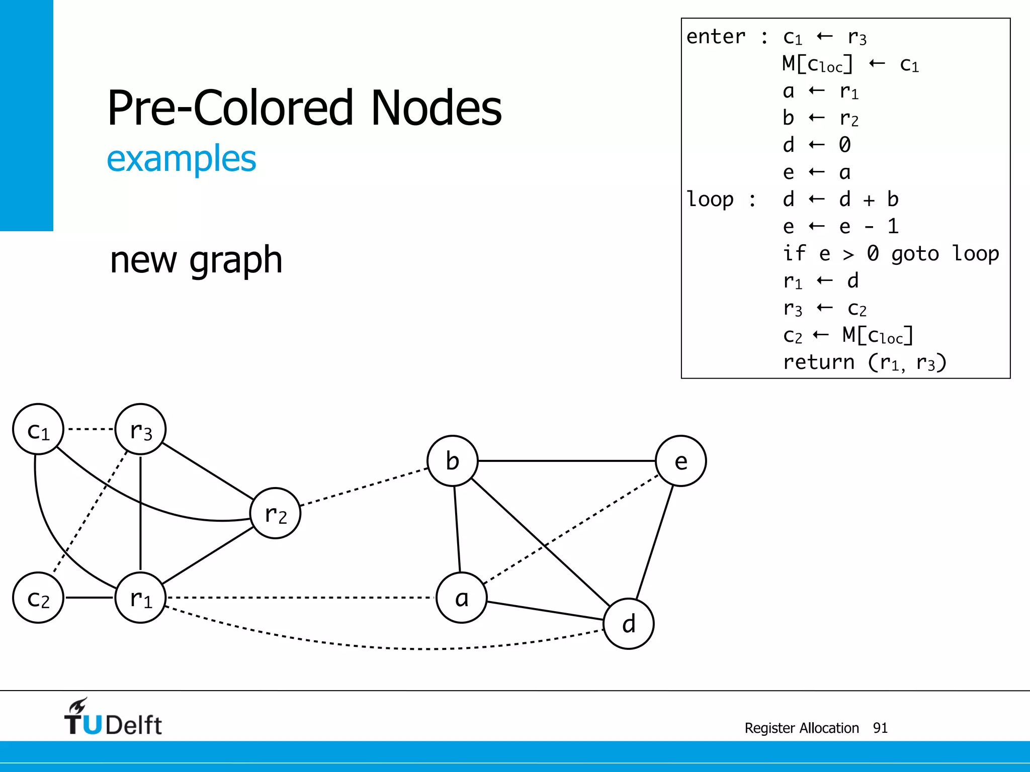 examples
Register Allocation
Pre-Colored Nodes
91
r3
r2
b e
r1 a
d
c1
enter : c1 ← r3
M[cloc] ← c1
a ← r1
b ← r2
d ← 0
e ← a
loop : d ← d + b
e ← e - 1
if e > 0 goto loop
r1 ← d
r3 ← c2
c2 ← M[cloc]
return (r1, r3)
c2
new graph
 