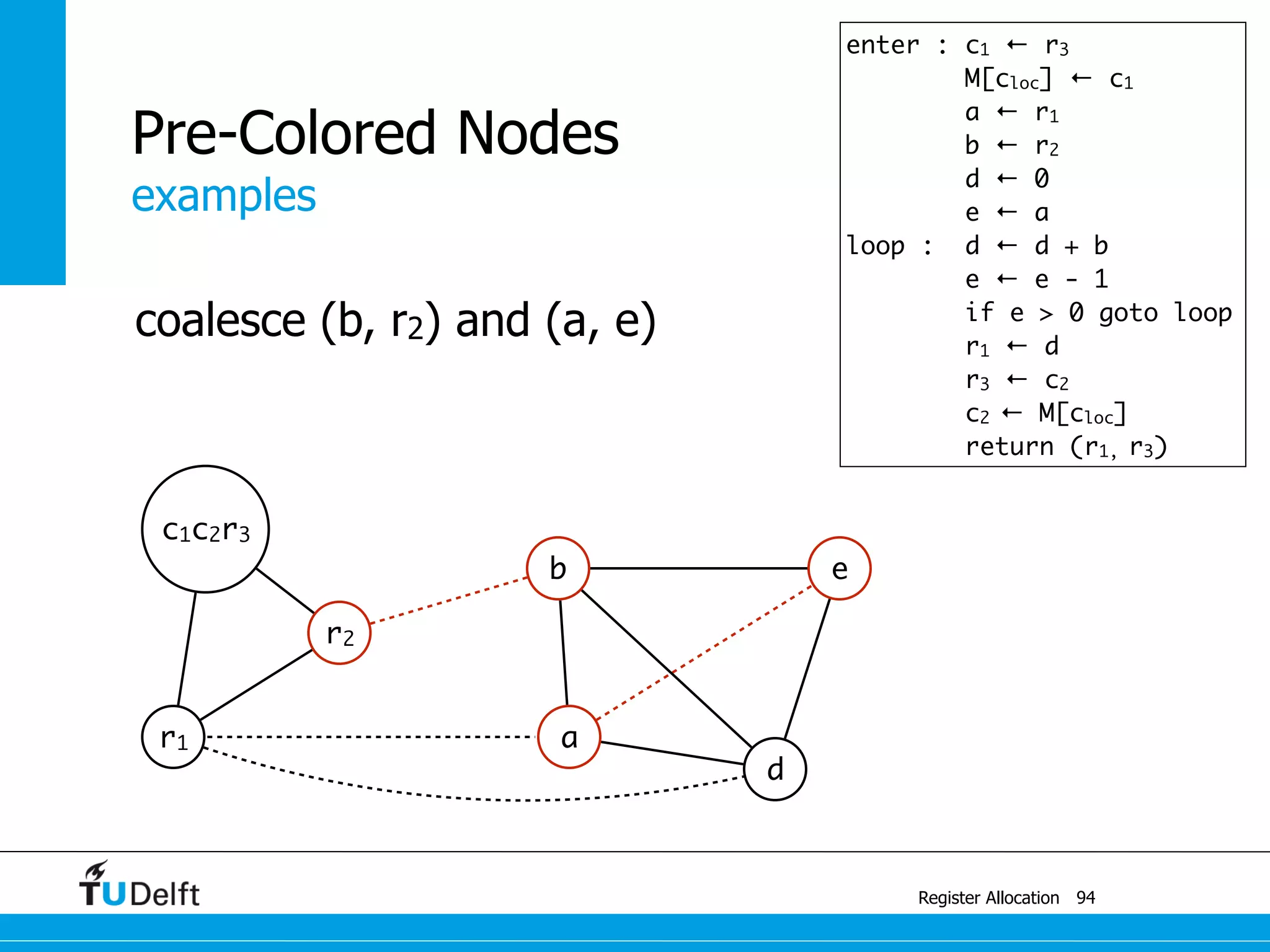 examples
Register Allocation
Pre-Colored Nodes
94
c1c2r3
r2
b e
r1 a
d
enter : c1 ← r3
M[cloc] ← c1
a ← r1
b ← r2
d ← 0
e ← a
loop : d ← d + b
e ← e - 1
if e > 0 goto loop
r1 ← d
r3 ← c2
c2 ← M[cloc]
return (r1, r3)
coalesce (b, r2) and (a, e)
 