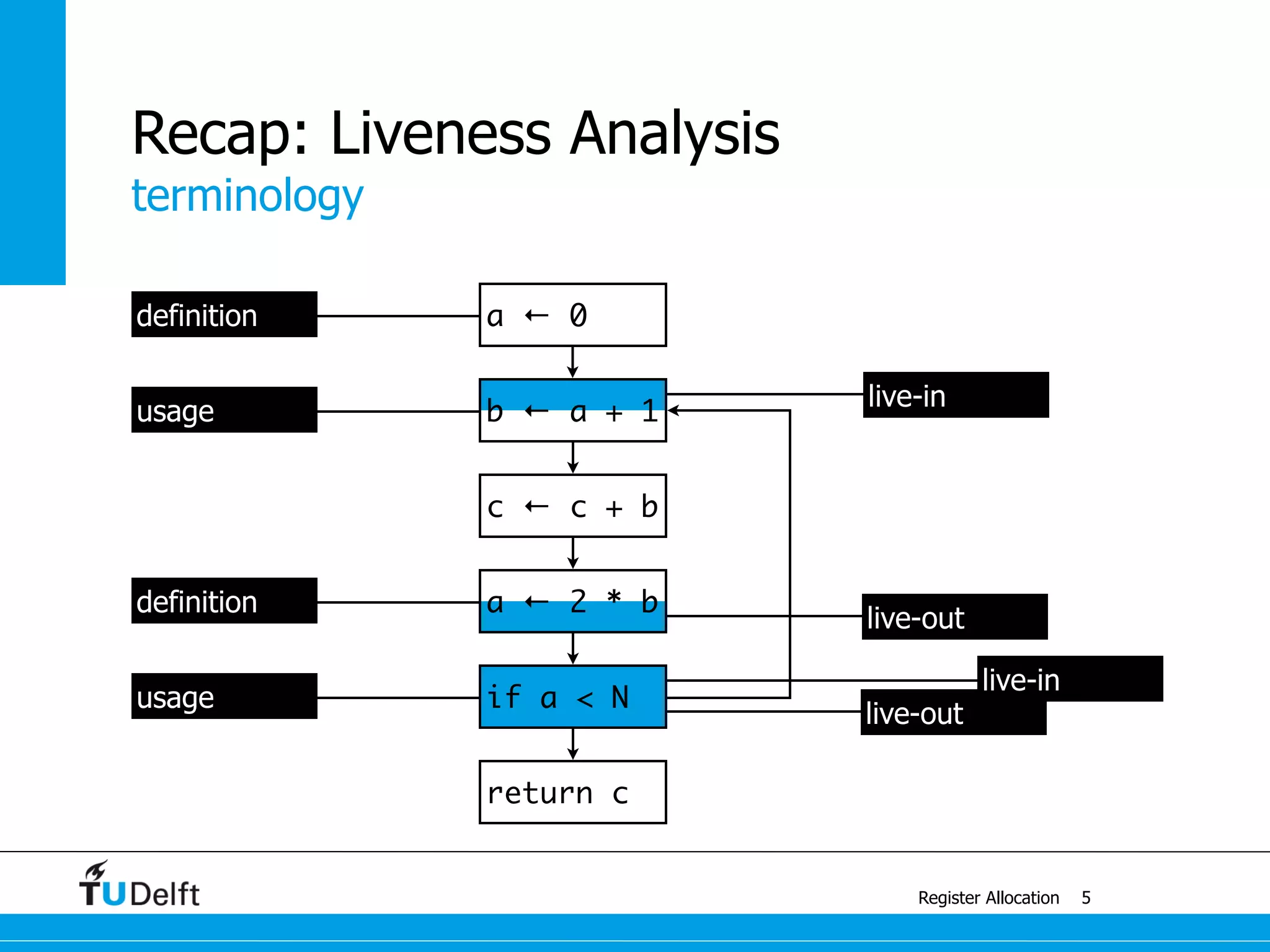 terminology
Register Allocation
Recap: Liveness Analysis
5
usage
definition
usage
definition
live-in
live-out
live-in
live-out
a ← 0
b ← a + 1
c ← c + b
a ← 2 * b
if a < N
return c
 