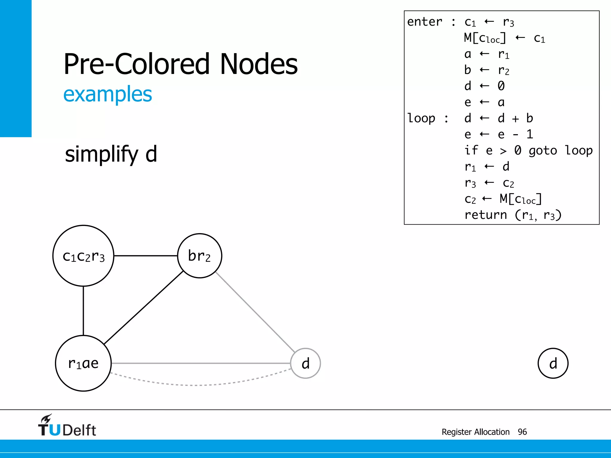 examples
Register Allocation
Pre-Colored Nodes
96
c1c2r3 br2
r1ae d
enter : c1 ← r3
M[cloc] ← c1
a ← r1
b ← r2
d ← 0
e ← a
loop : d ← d + b
e ← e - 1
if e > 0 goto loop
r1 ← d
r3 ← c2
c2 ← M[cloc]
return (r1, r3)
simplify d
d
 