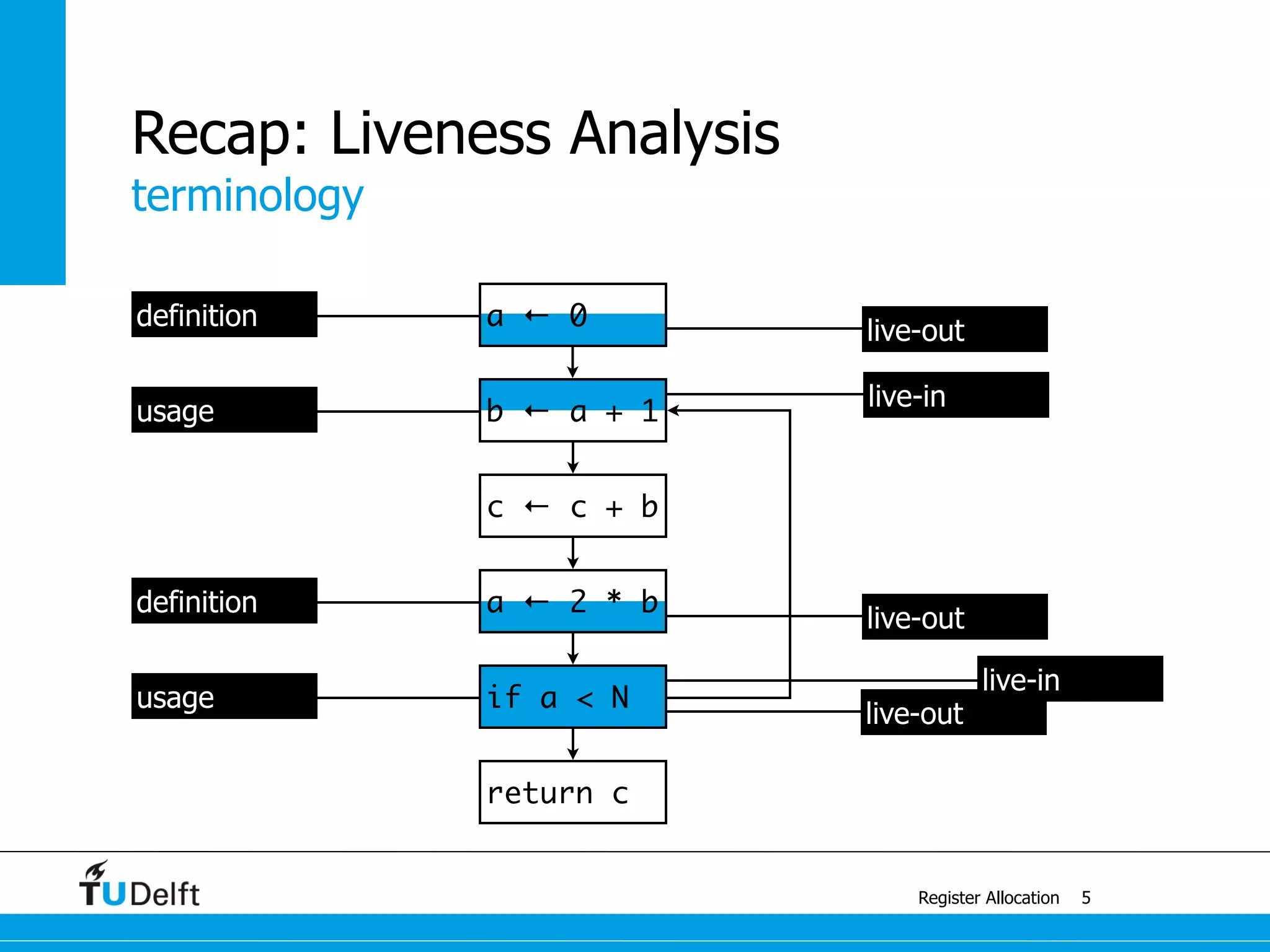 terminology
Register Allocation
Recap: Liveness Analysis
5
usage
definition
usage
definition
live-in
live-out
live-out
live-in
live-out
a ← 0
b ← a + 1
c ← c + b
a ← 2 * b
if a < N
return c
 