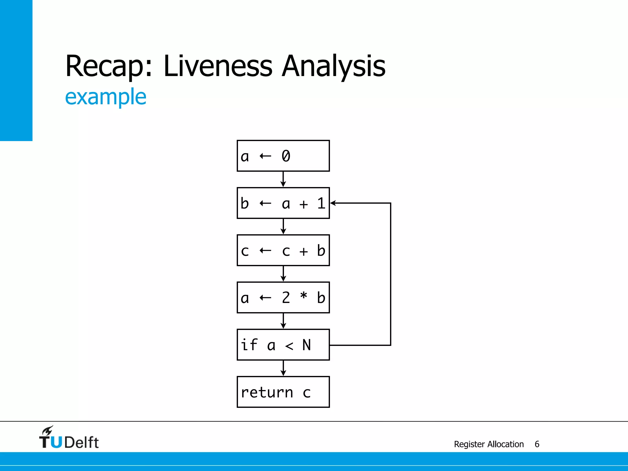 a ← 0
return c
if a < N
b ← a + 1
a ← 2 * b
c ← c + b
example
Register Allocation
Recap: Liveness Analysis
6
 