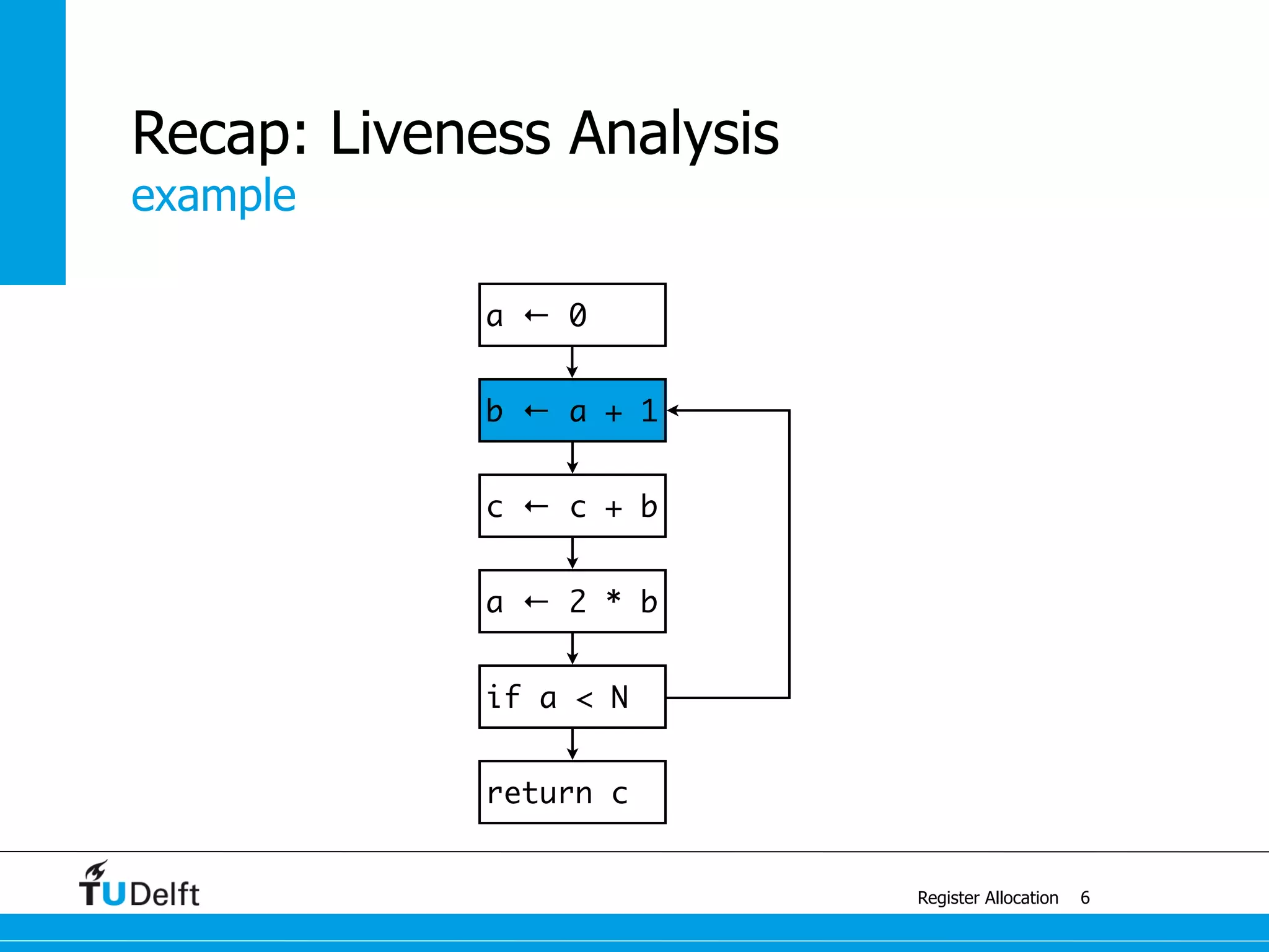 a ← 0
return c
if a < N
b ← a + 1
a ← 2 * b
c ← c + b
example
Register Allocation
Recap: Liveness Analysis
6
 