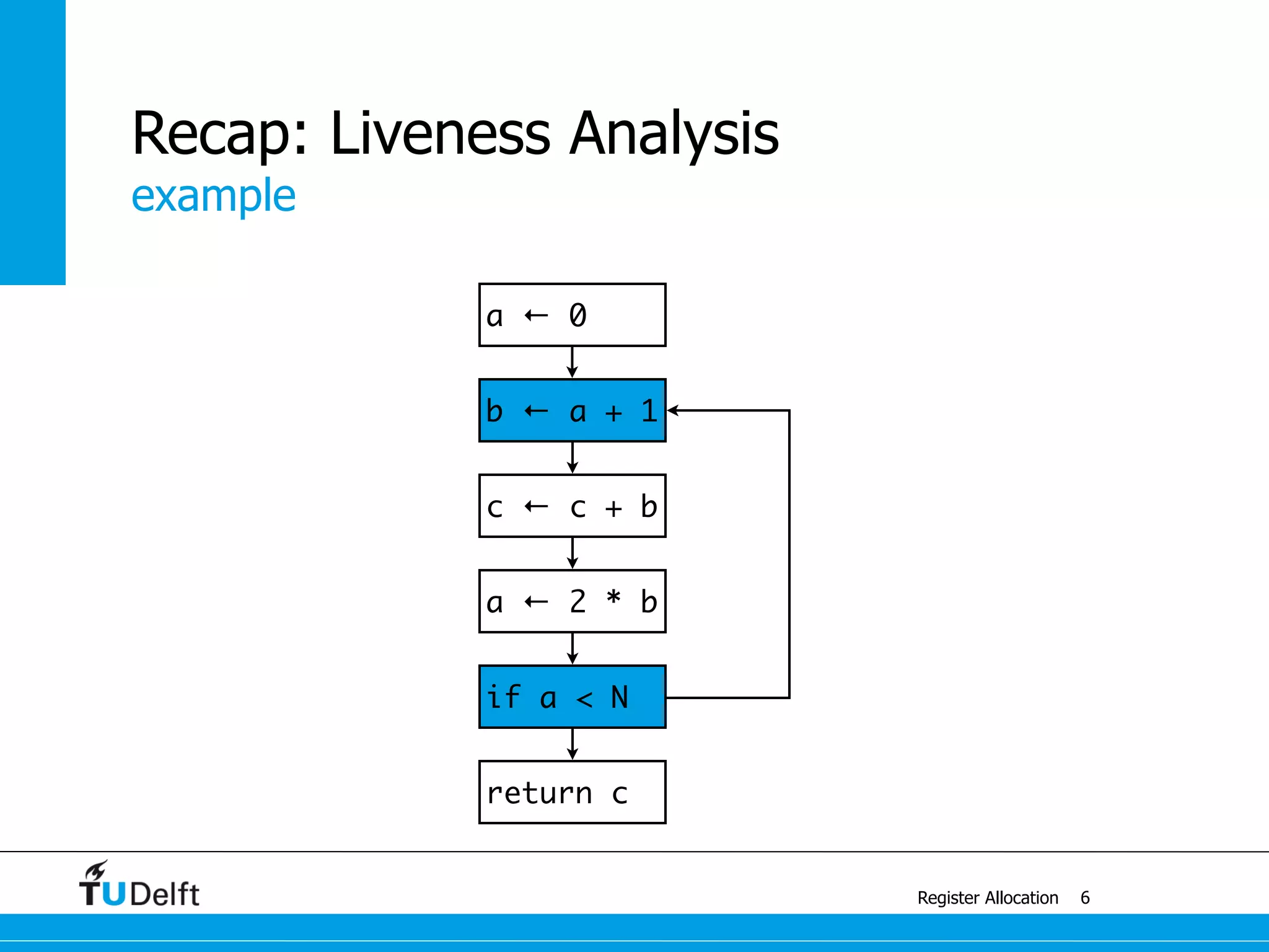 a ← 0
return c
if a < N
b ← a + 1
a ← 2 * b
c ← c + b
example
Register Allocation
Recap: Liveness Analysis
6
 