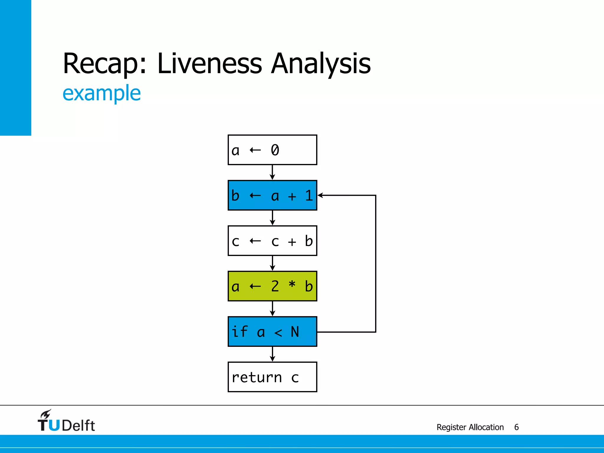 a ← 0
return c
if a < N
b ← a + 1
a ← 2 * b
c ← c + b
example
Register Allocation
Recap: Liveness Analysis
6
 