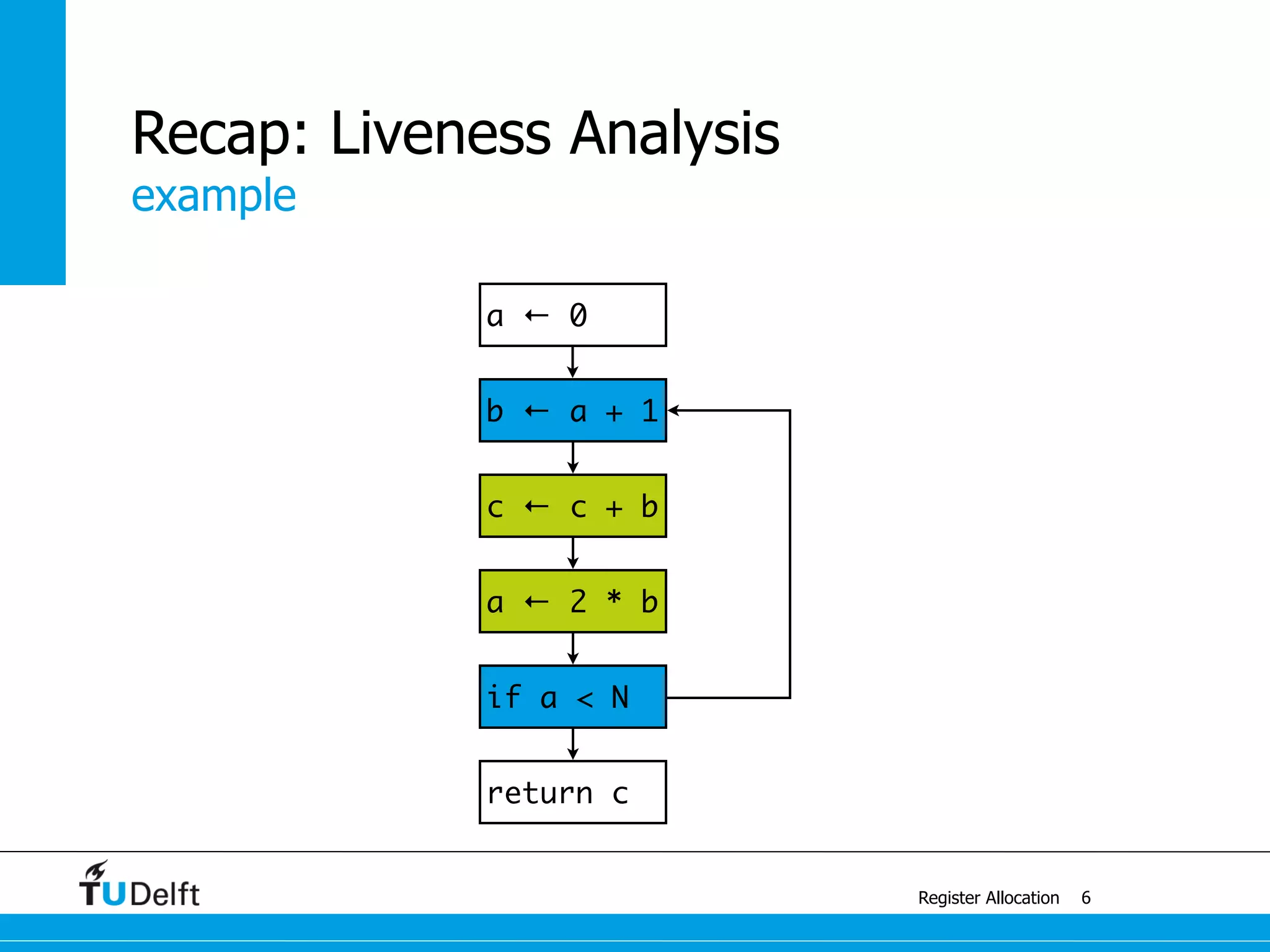 a ← 0
return c
if a < N
b ← a + 1
a ← 2 * b
c ← c + b
example
Register Allocation
Recap: Liveness Analysis
6
 