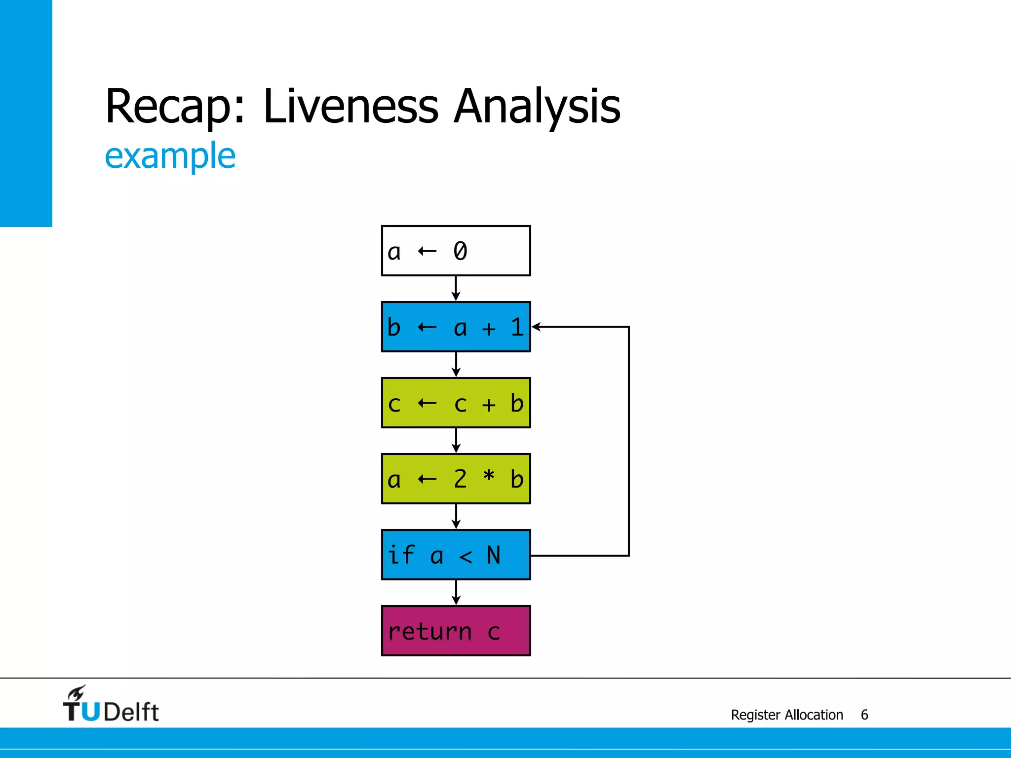 a ← 0
return c
if a < N
b ← a + 1
a ← 2 * b
c ← c + b
example
Register Allocation
Recap: Liveness Analysis
6
 