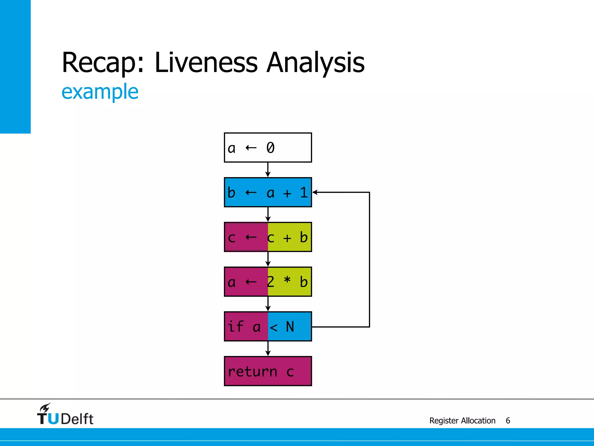 a ← 0
return c
if a < N
b ← a + 1
a ← 2 * b
c ← c + b
example
Register Allocation
Recap: Liveness Analysis
6
 
