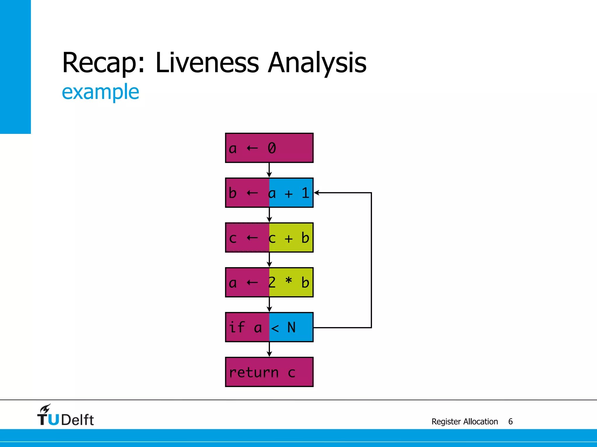a ← 0
return c
if a < N
b ← a + 1
a ← 2 * b
c ← c + b
example
Register Allocation
Recap: Liveness Analysis
6
 