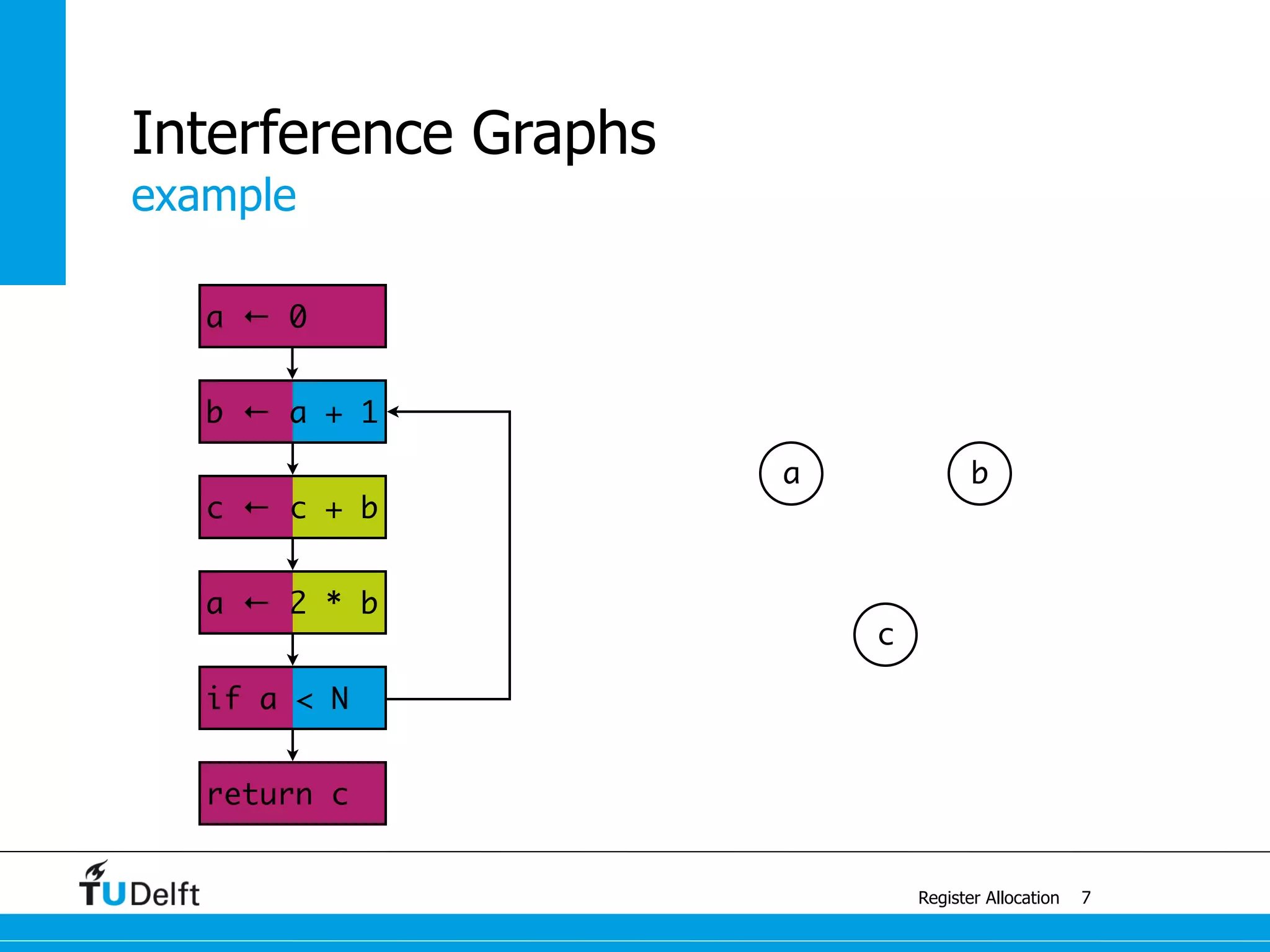 a ← 0
return c
if a < N
b ← a + 1
a ← 2 * b
c ← c + b
example
Register Allocation
Interference Graphs
7
a b
c
 