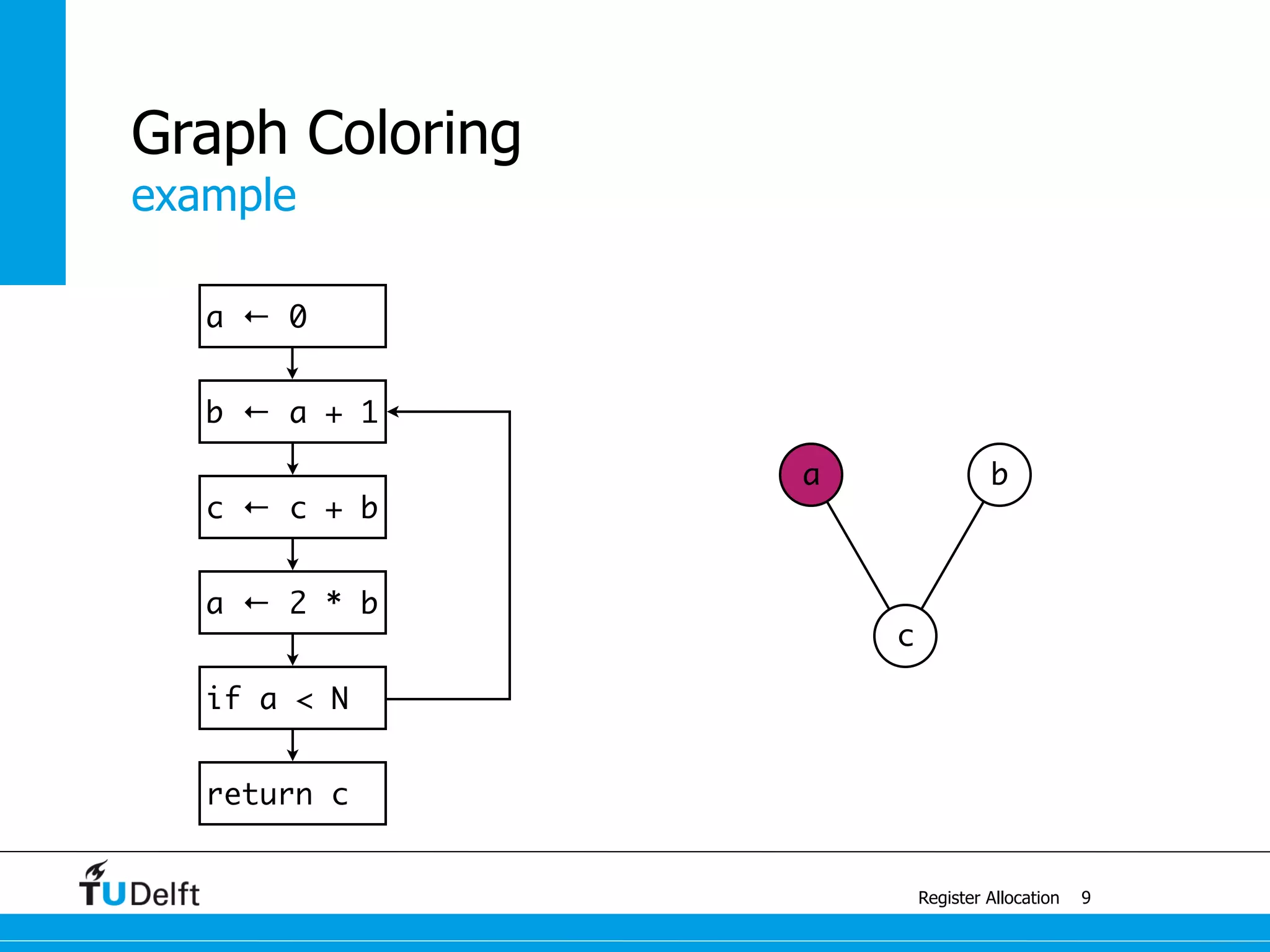 a ← 0
return c
if a < N
b ← a + 1
a ← 2 * b
c ← c + b
a
example
Register Allocation
Graph Coloring
9
b
c
 