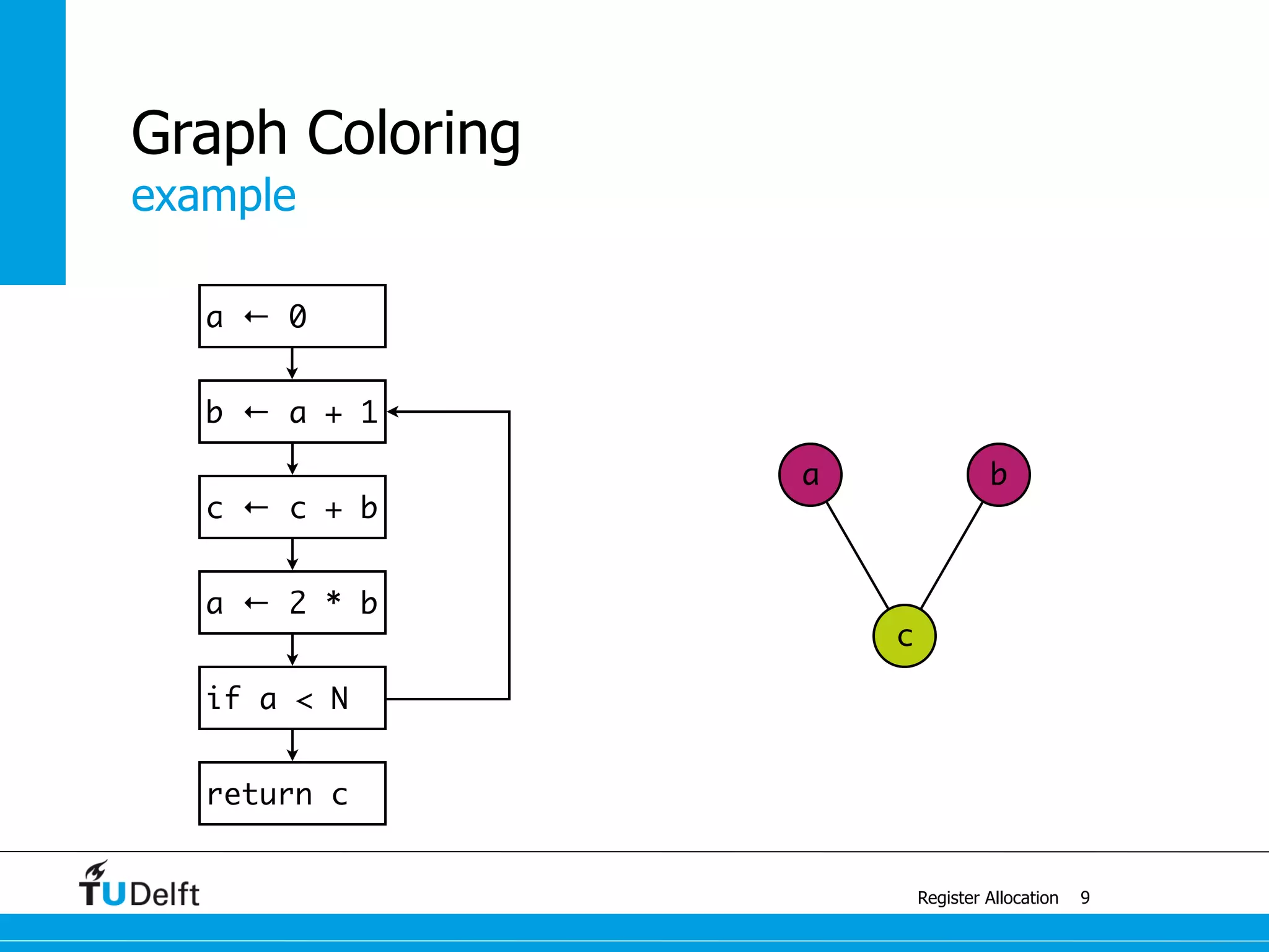 a ← 0
return c
if a < N
b ← a + 1
a ← 2 * b
c ← c + b
a b
c
example
Register Allocation
Graph Coloring
9
 