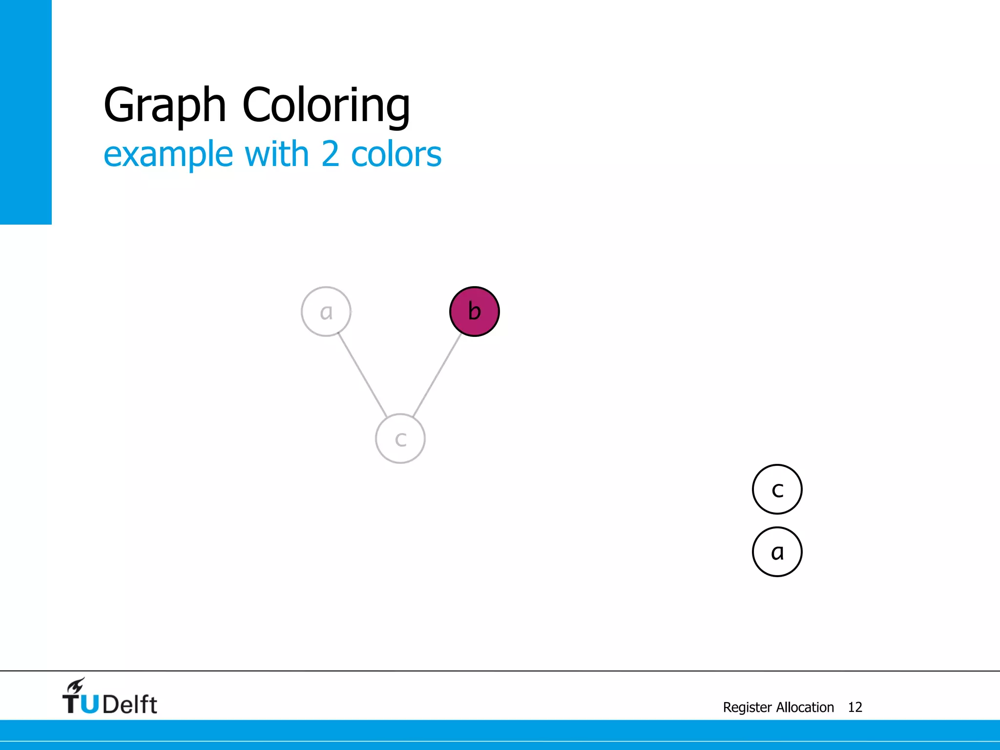 b
example with 2 colors
Register Allocation
Graph Coloring
12
c
a
a
c
 