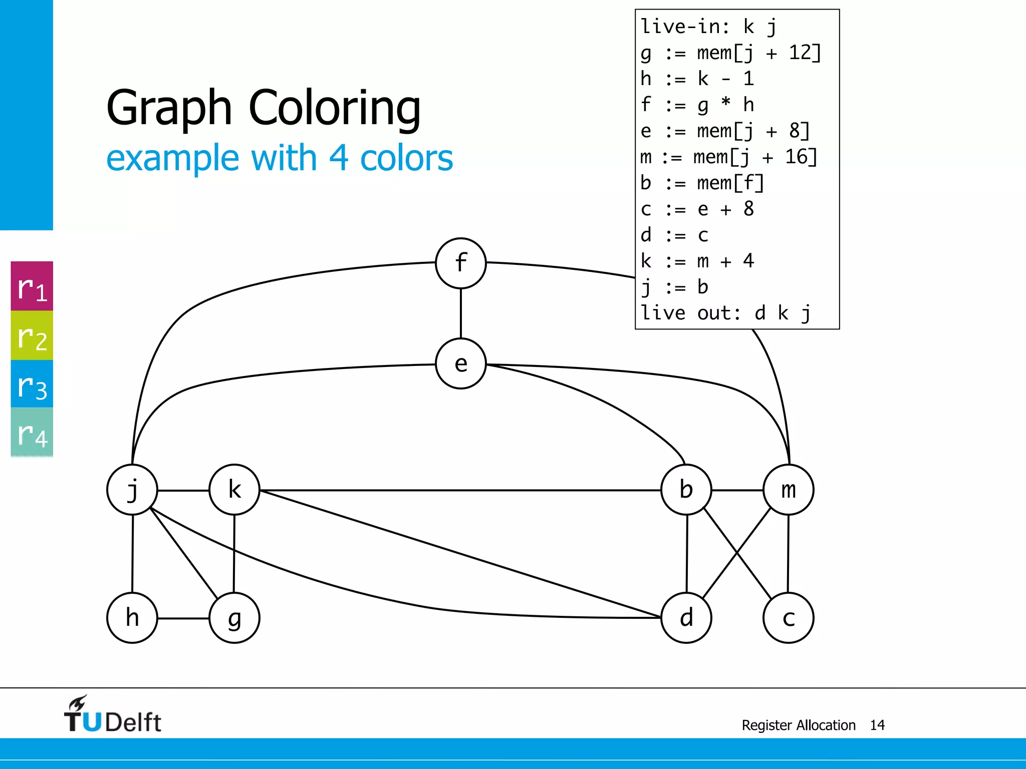 j k
example with 4 colors
Register Allocation
Graph Coloring
14
b m
e
f
h g d c
r1
r2
r3
r4
live-in: k j
g := mem[j + 12]
h := k - 1
f := g * h
e := mem[j + 8]
m := mem[j + 16]
b := mem[f]
c := e + 8
d := c
k := m + 4
j := b
live out: d k j
 