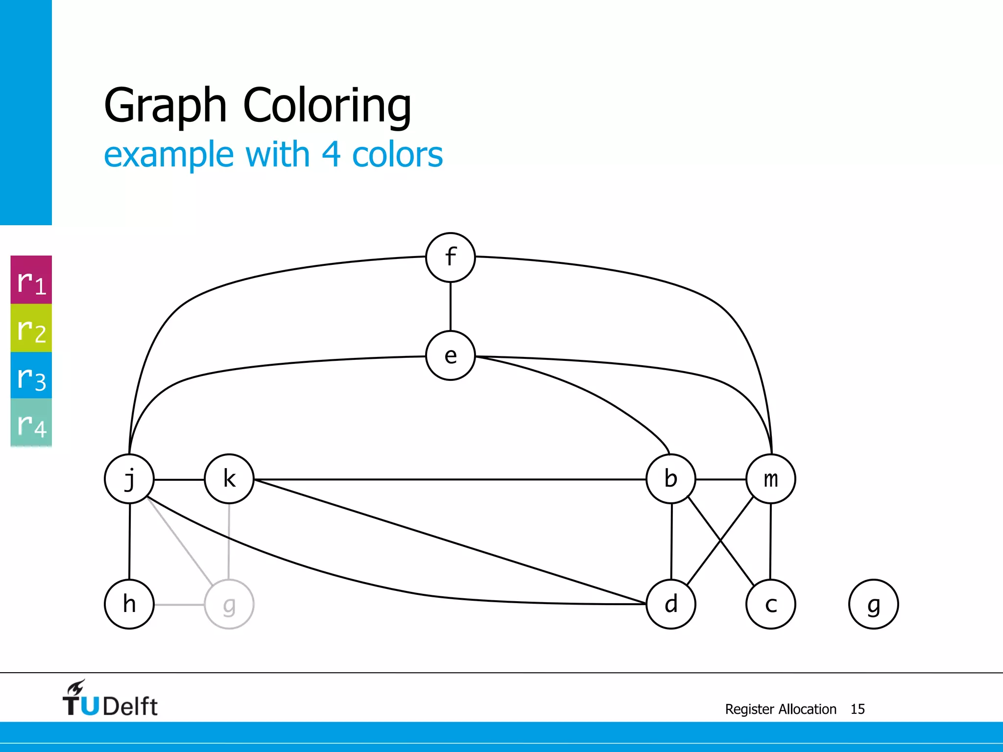 j k
example with 4 colors
Register Allocation
Graph Coloring
15
g
b m
e
f
h g d c
r1
r2
r3
r4
 