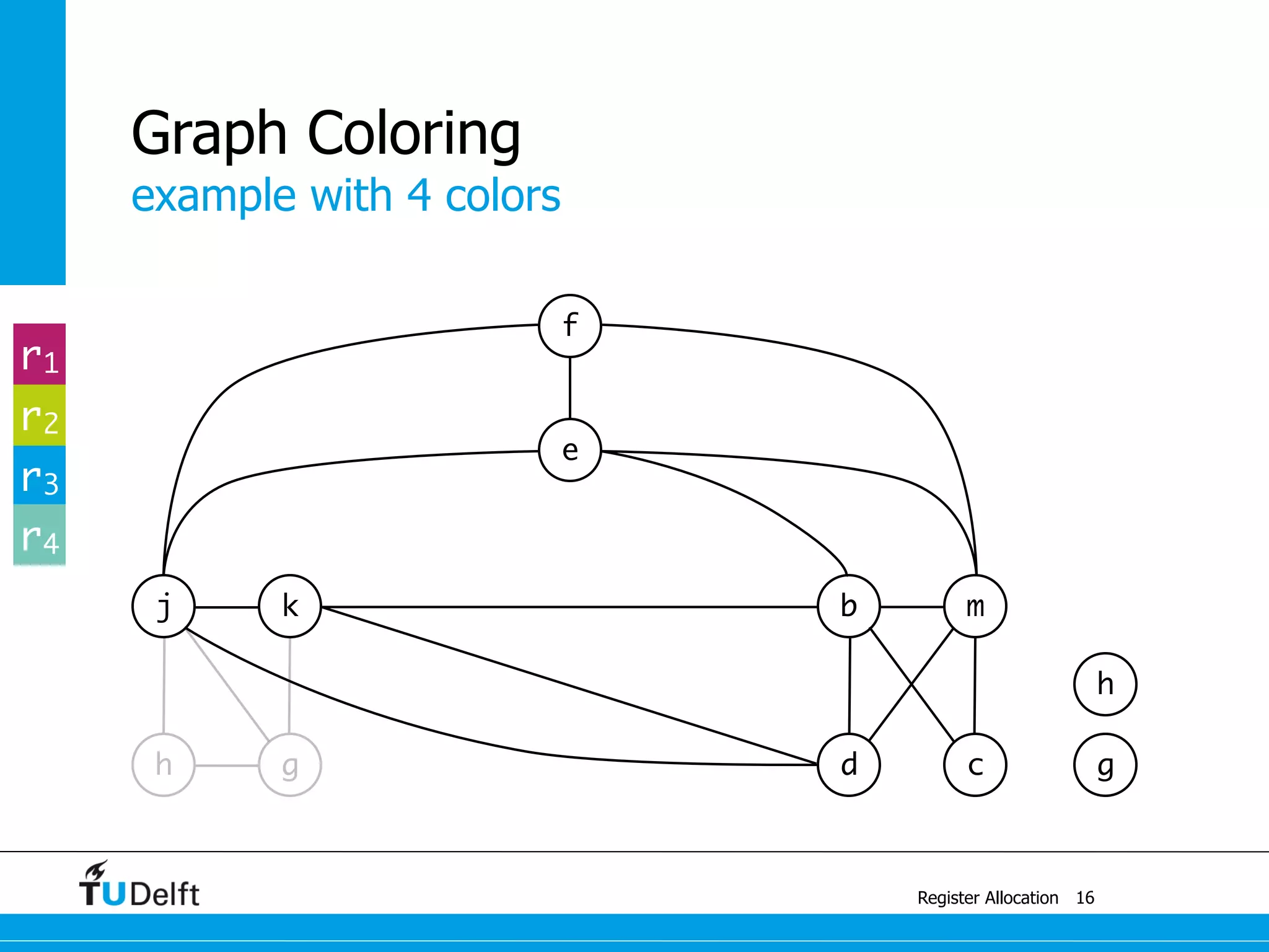 j k
example with 4 colors
Register Allocation
Graph Coloring
16
g
b m
e
f
h g d c
h
r1
r2
r3
r4
 