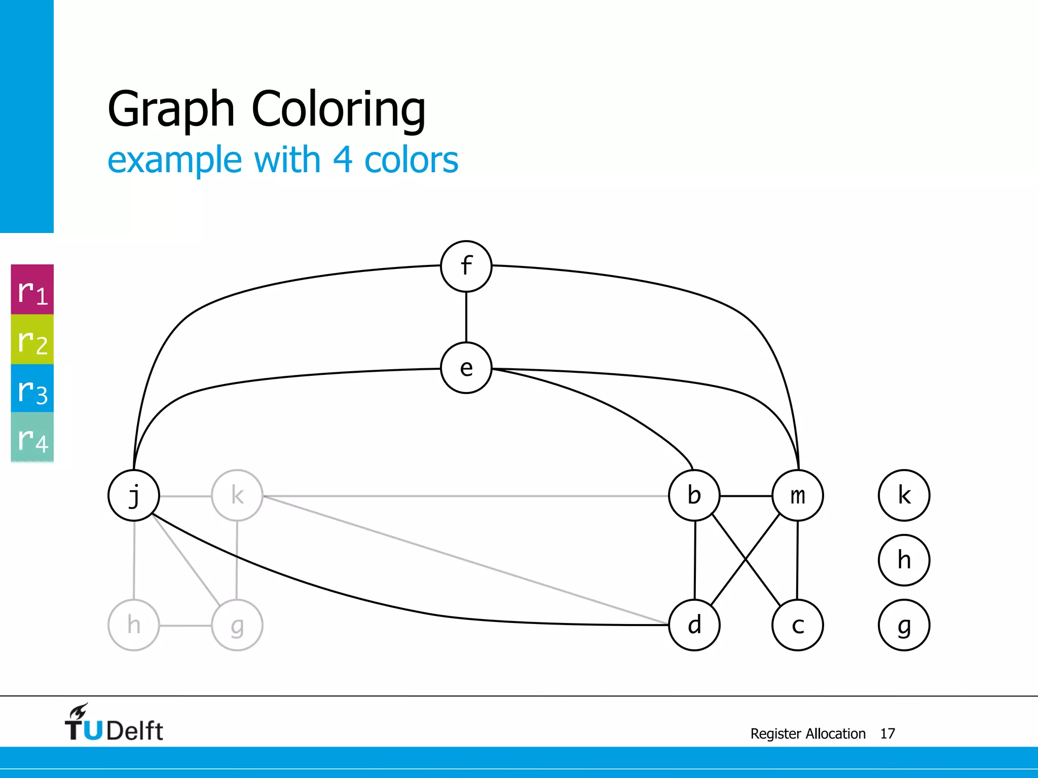 j k
example with 4 colors
Register Allocation
Graph Coloring
17
g
b m
e
f
h g d c
h
k
r1
r2
r3
r4
 