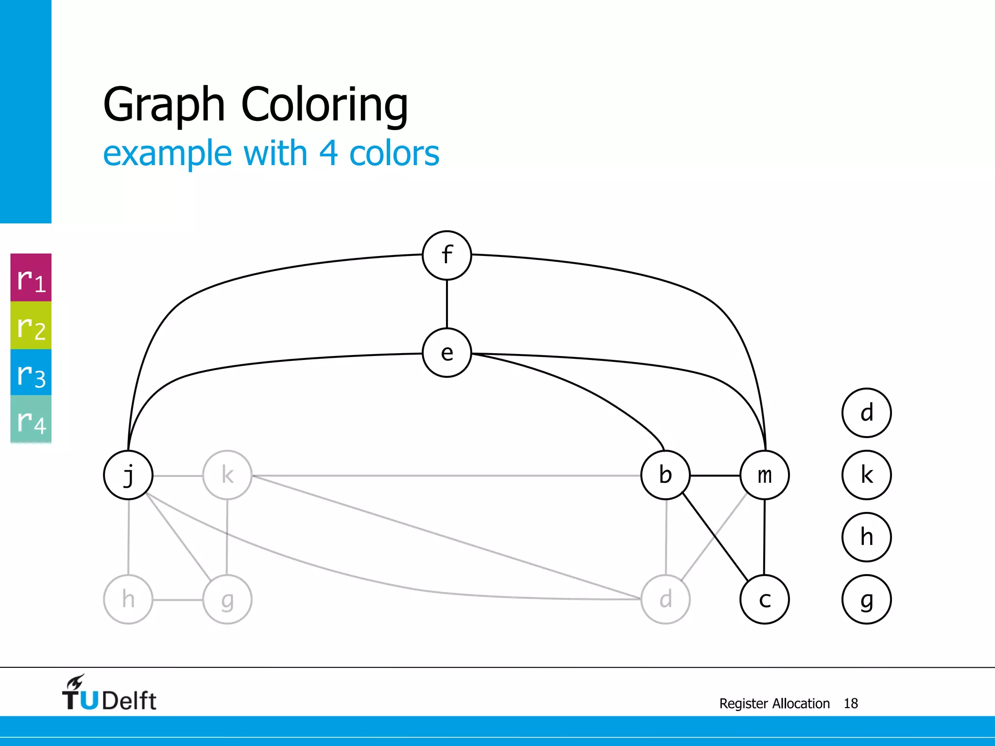 j k
example with 4 colors
Register Allocation
Graph Coloring
18
g
b m
e
f
h g d c
h
k
d
r1
r2
r3
r4
 
