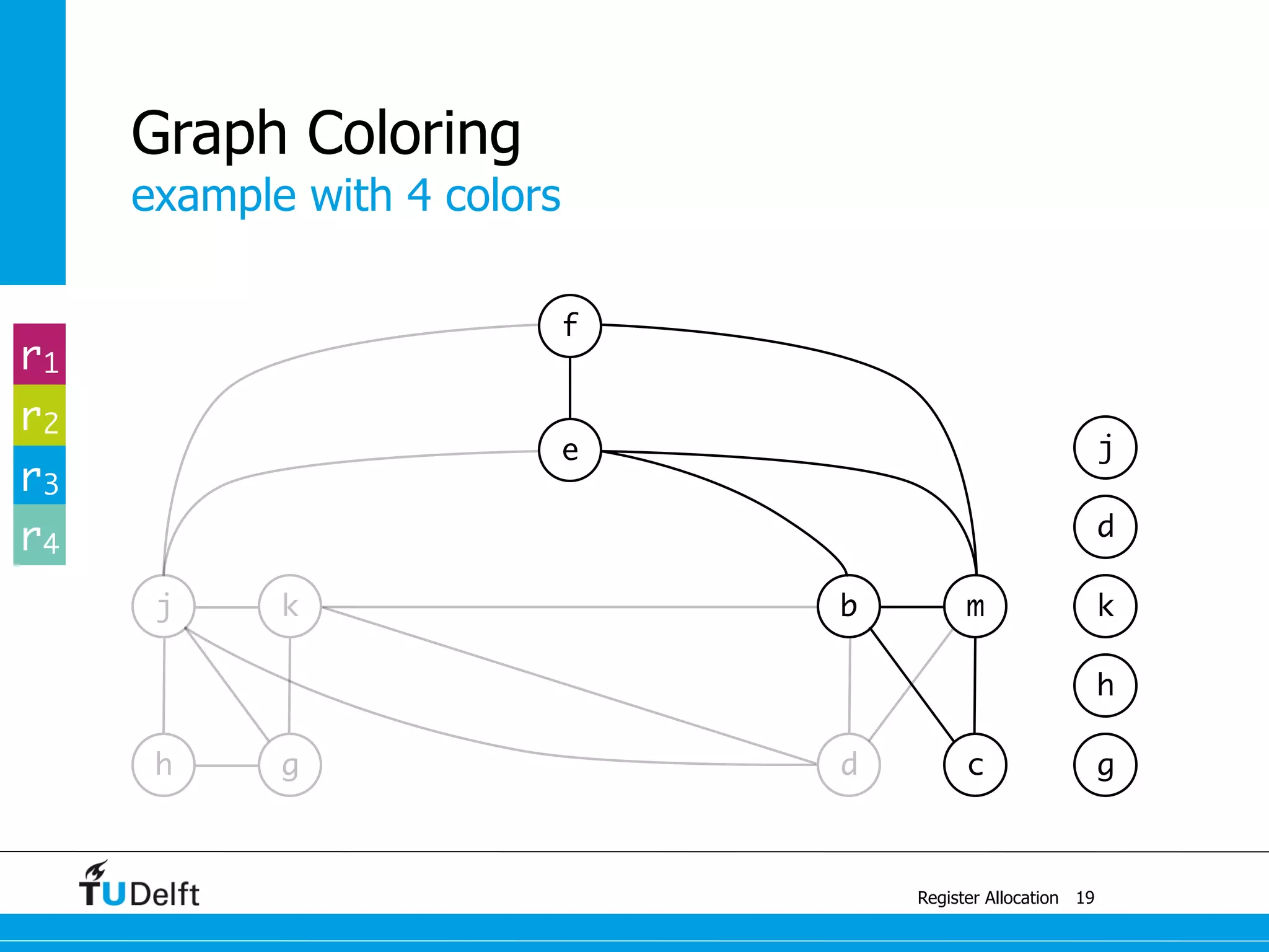 j k
example with 4 colors
Register Allocation
Graph Coloring
19
g
b m
e
f
h g d c
h
k
d
j
r1
r2
r3
r4
 