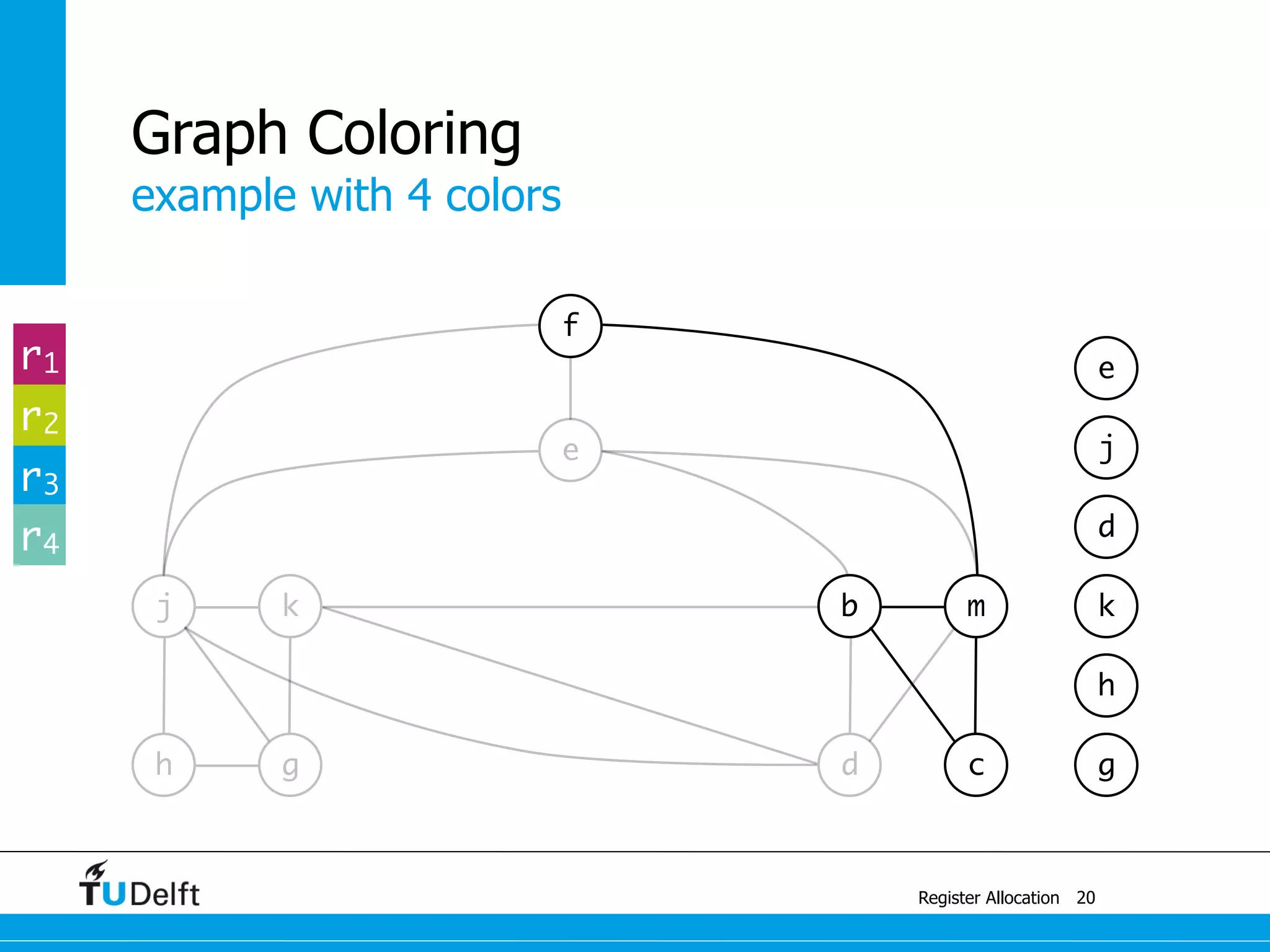 j k
example with 4 colors
Register Allocation
Graph Coloring
20
g
b m
e
f
h g d c
h
k
d
j
er1
r2
r3
r4
 