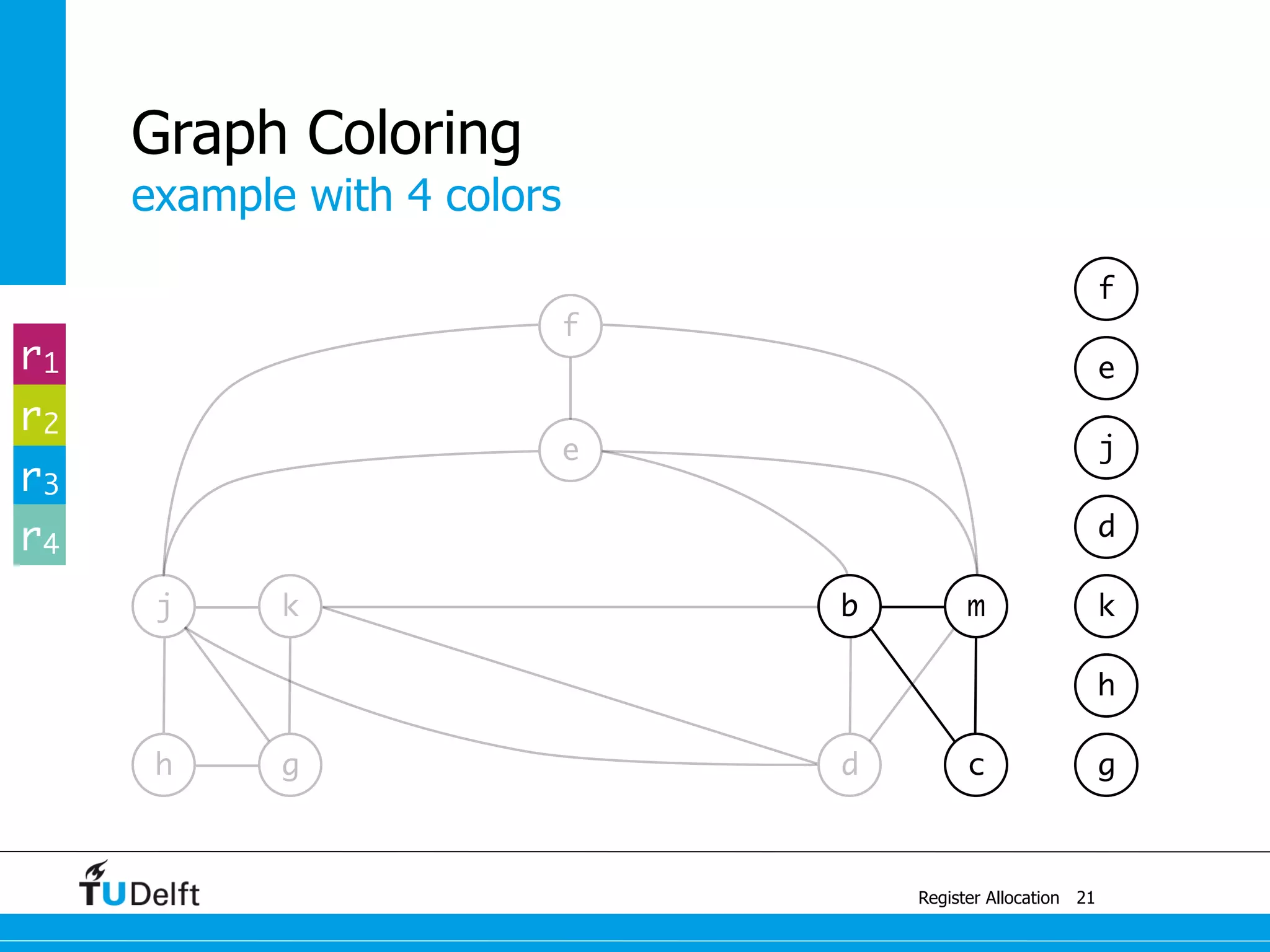 j k
example with 4 colors
Register Allocation
Graph Coloring
21
g
b m
e
f
h g d c
h
k
d
j
e
f
r1
r2
r3
r4
 