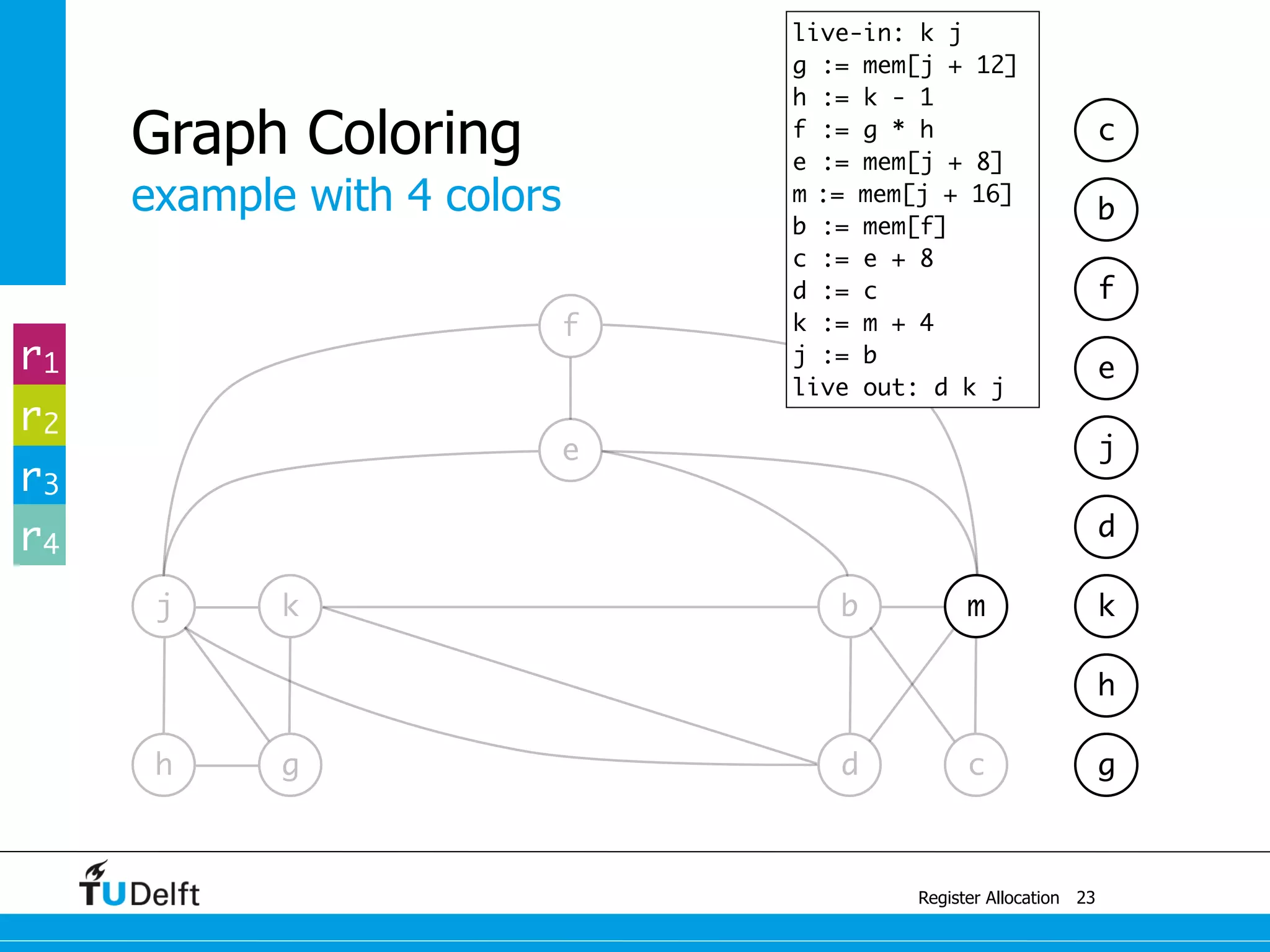 j k
example with 4 colors
Register Allocation
Graph Coloring
23
g
b m
e
f
h g d c
h
k
d
j
e
f
b
c
r1
r2
r3
r4
live-in: k j
g := mem[j + 12]
h := k - 1
f := g * h
e := mem[j + 8]
m := mem[j + 16]
b := mem[f]
c := e + 8
d := c
k := m + 4
j := b
live out: d k j
 