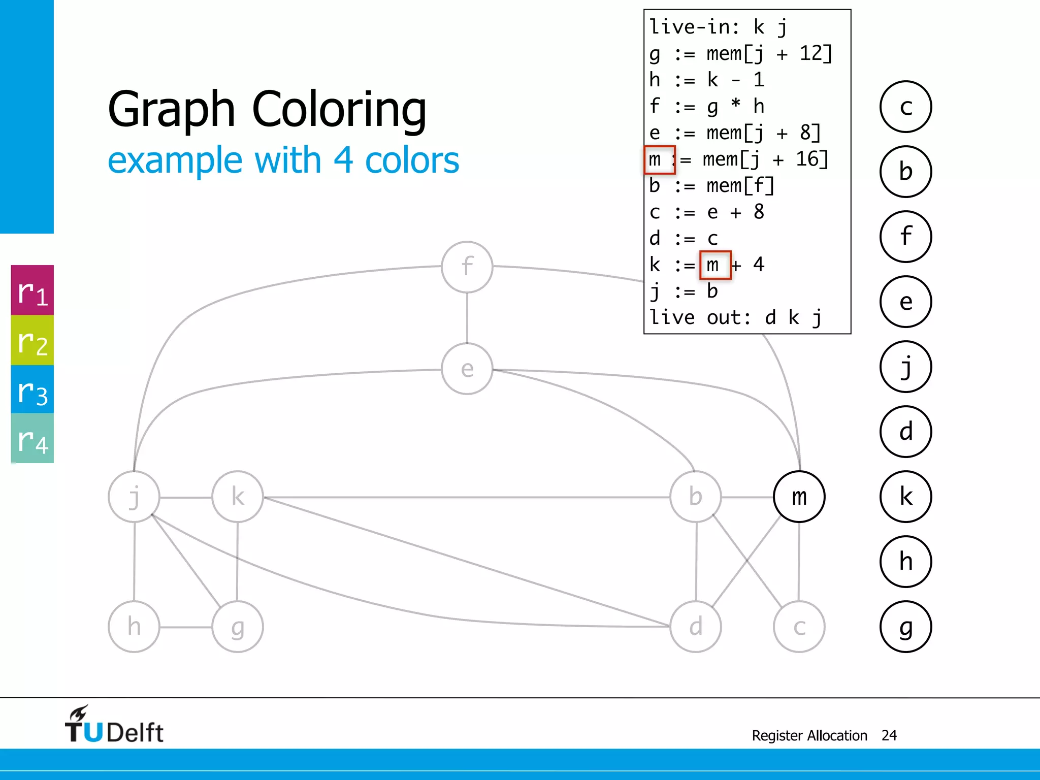 j k
example with 4 colors
Register Allocation
Graph Coloring
24
g
b m
e
f
h g d c
h
k
d
j
e
f
b
c
r1
r2
r3
r4
live-in: k j
g := mem[j + 12]
h := k - 1
f := g * h
e := mem[j + 8]
m := mem[j + 16]
b := mem[f]
c := e + 8
d := c
k := m + 4
j := b
live out: d k j
 