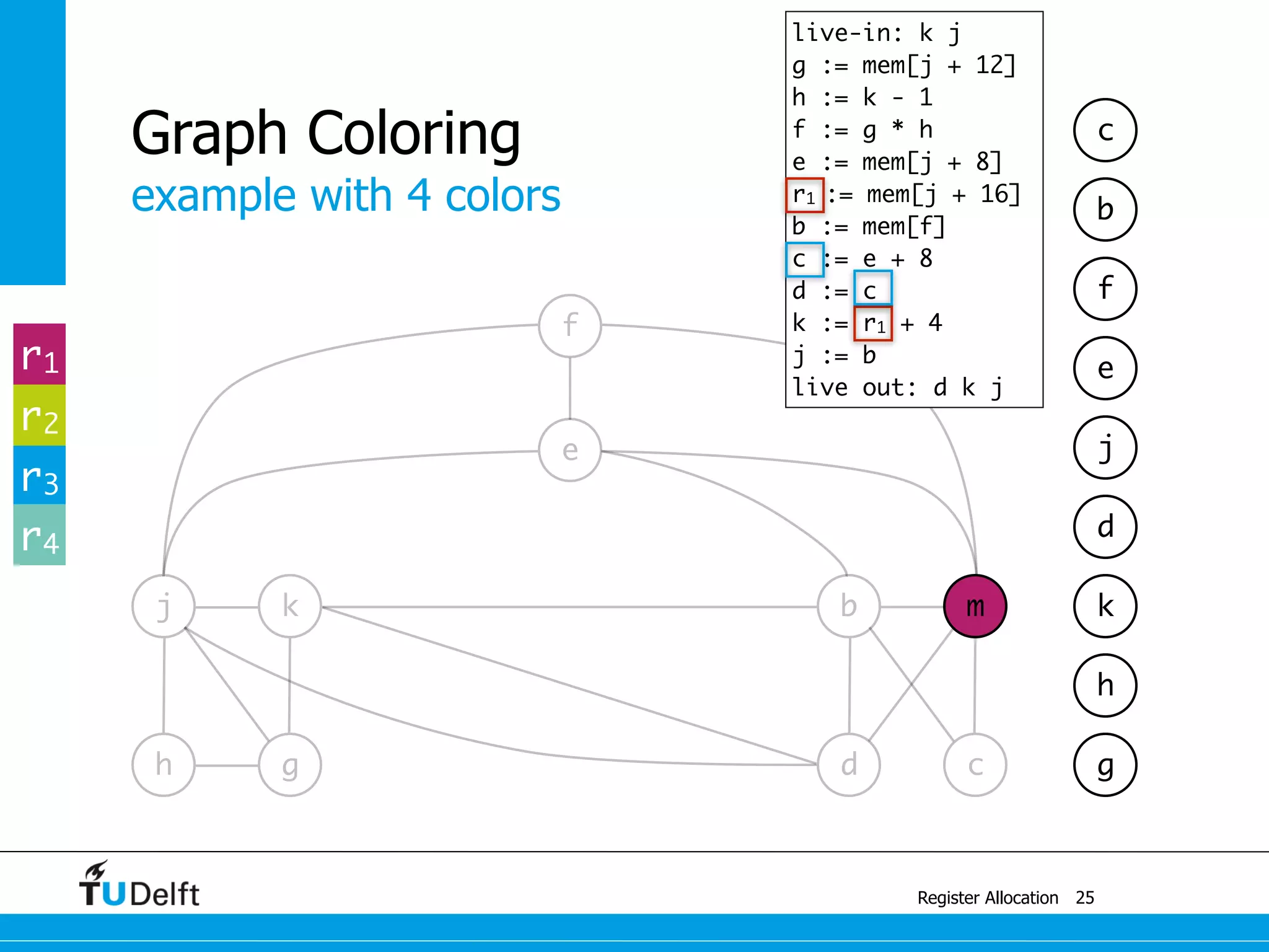 j k
example with 4 colors
Register Allocation
Graph Coloring
25
g
b m
e
f
h g d c
h
k
d
j
e
f
b
c
live-in: k j
g := mem[j + 12]
h := k - 1
f := g * h
e := mem[j + 8]
r1 := mem[j + 16]
b := mem[f]
c := e + 8
d := c
k := r1 + 4
j := b
live out: d k j
r1
r2
r3
r4
 