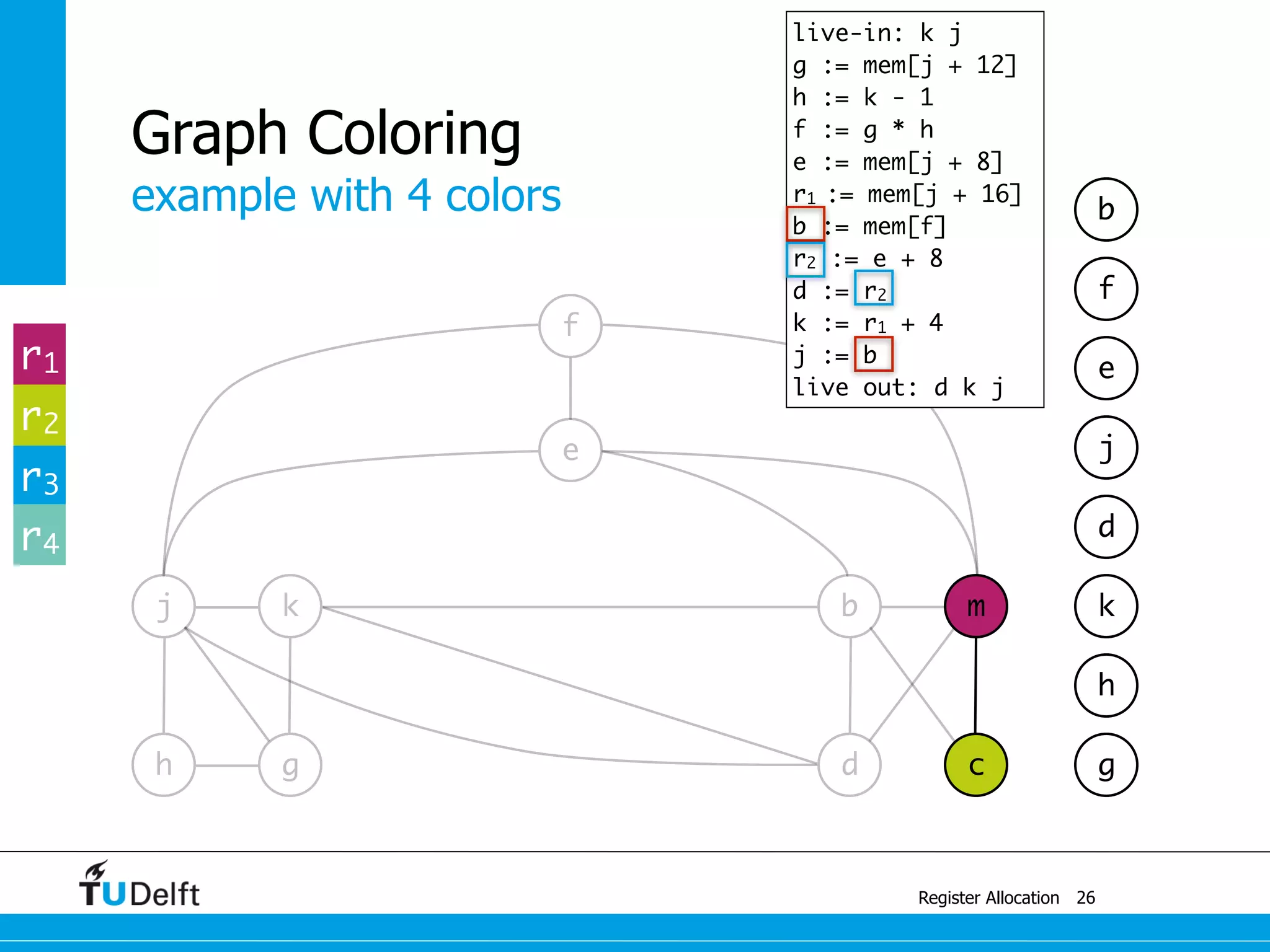 j k
example with 4 colors
Register Allocation
Graph Coloring
26
g
b m
e
f
h g d c
h
k
d
j
e
f
b
live-in: k j
g := mem[j + 12]
h := k - 1
f := g * h
e := mem[j + 8]
r1 := mem[j + 16]
b := mem[f]
r2 := e + 8
d := r2
k := r1 + 4
j := b
live out: d k j
r1
r2
r3
r4
 