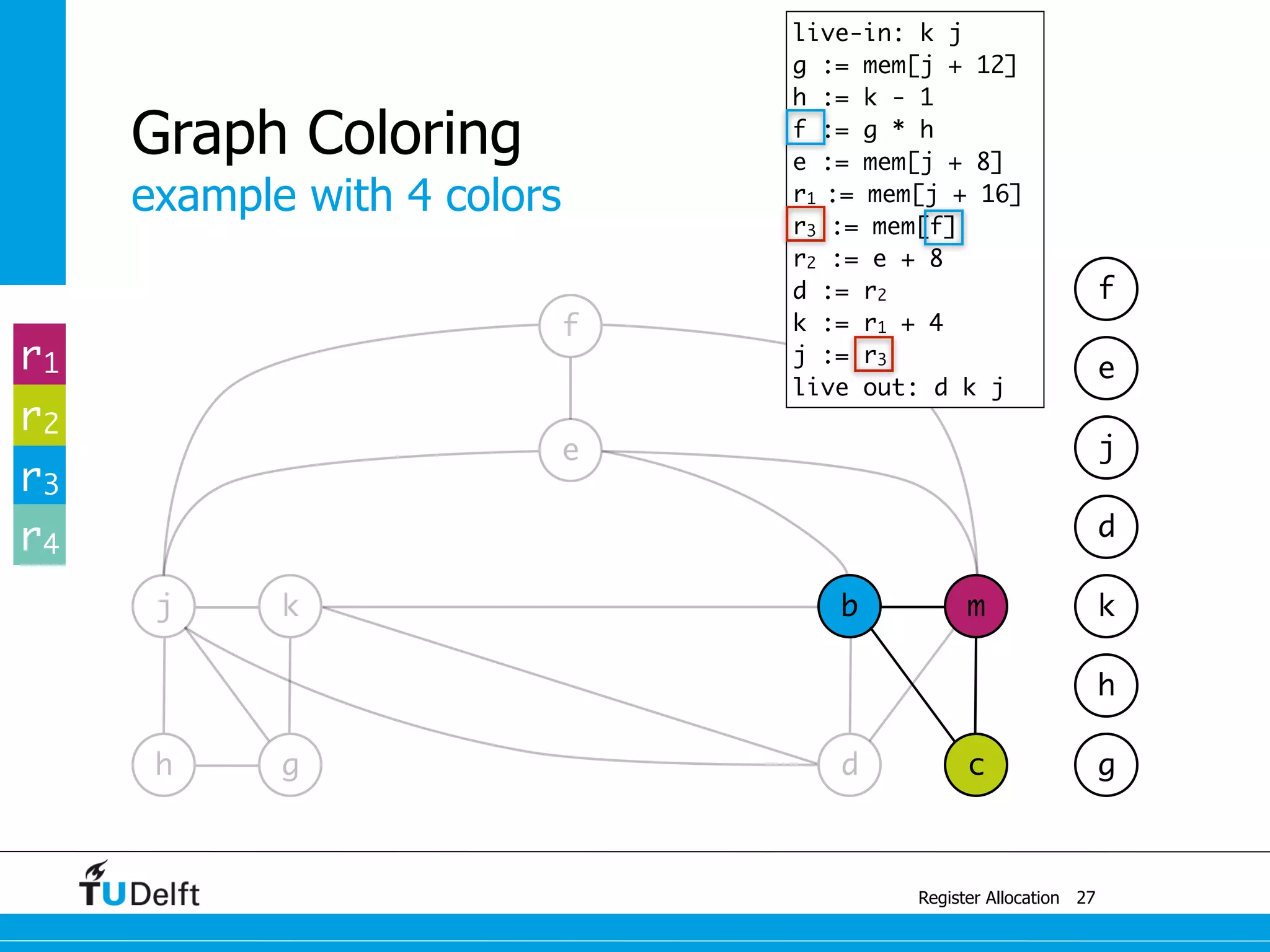 j k
example with 4 colors
Register Allocation
Graph Coloring
27
g
b m
e
f
h g d c
h
k
d
j
e
f
live-in: k j
g := mem[j + 12]
h := k - 1
f := g * h
e := mem[j + 8]
r1 := mem[j + 16]
r3 := mem[f]
r2 := e + 8
d := r2
k := r1 + 4
j := r3
live out: d k j
r1
r2
r3
r4
 