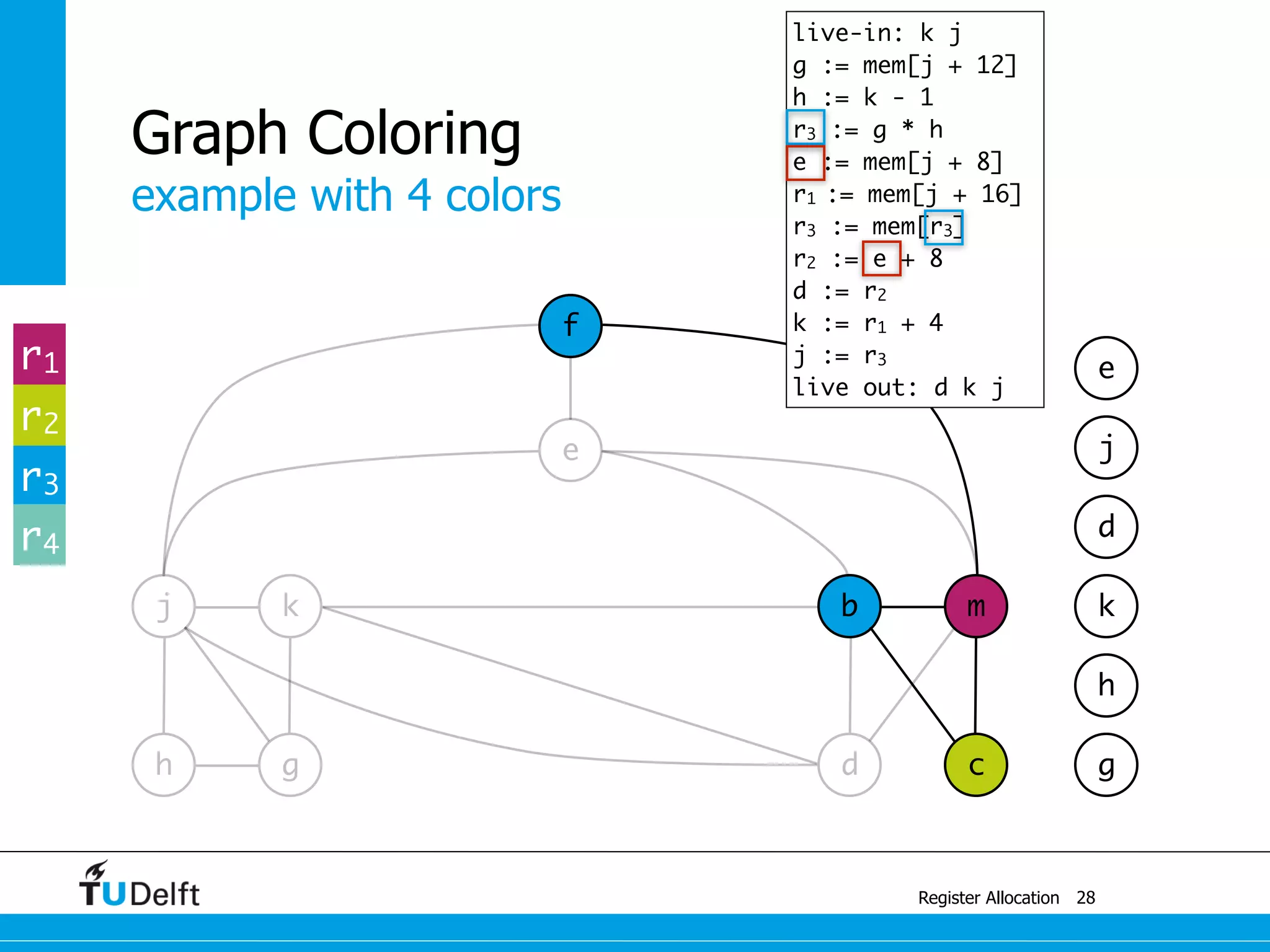 j k
example with 4 colors
Register Allocation
Graph Coloring
28
g
b m
e
f
h g d c
h
k
d
j
e
live-in: k j
g := mem[j + 12]
h := k - 1
r3 := g * h
e := mem[j + 8]
r1 := mem[j + 16]
r3 := mem[r3]
r2 := e + 8
d := r2
k := r1 + 4
j := r3
live out: d k j
r1
r2
r3
r4
 