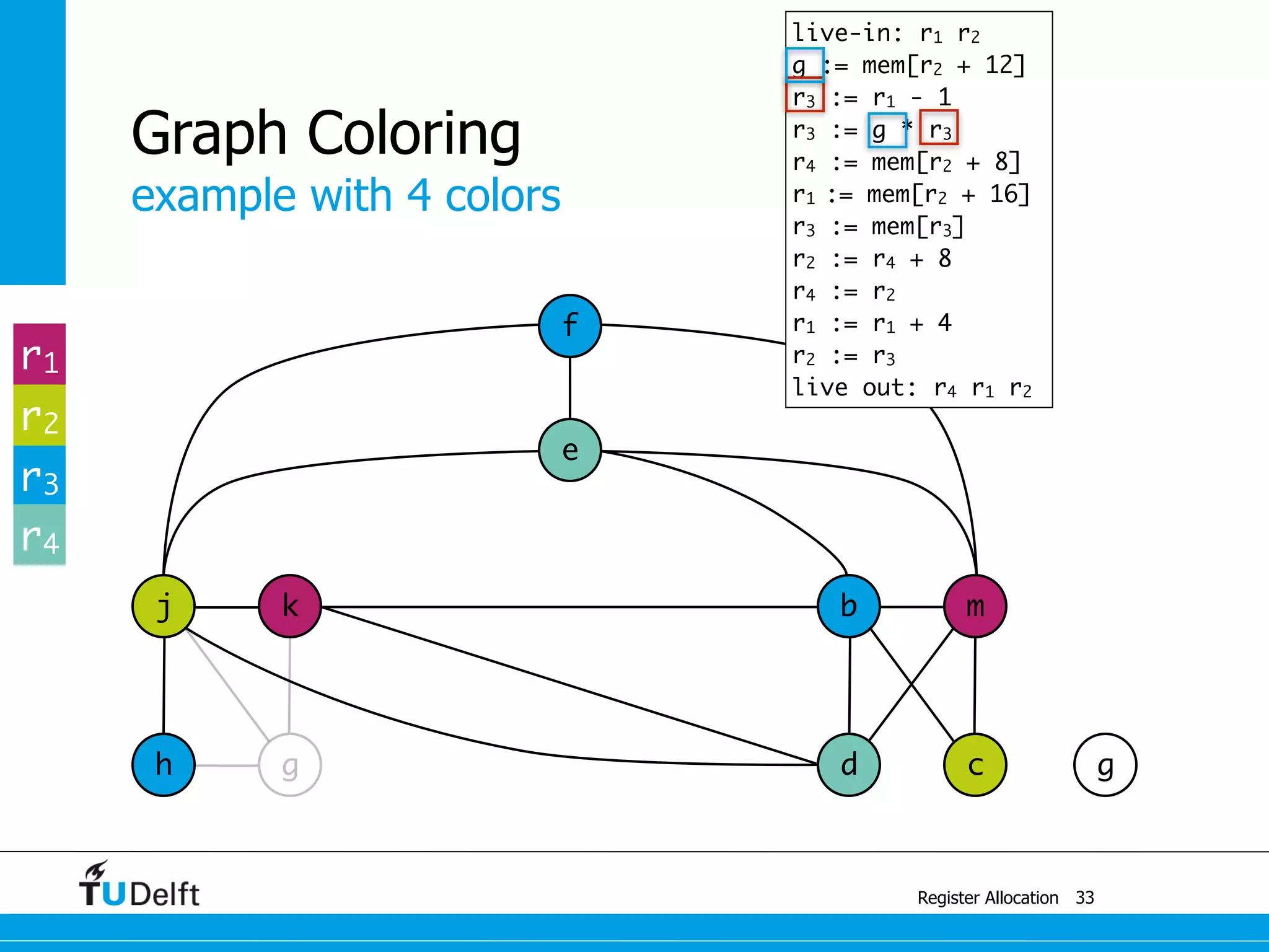 j k
example with 4 colors
Register Allocation
Graph Coloring
33
g
b m
e
f
h g d c
r1
r2
r3
r4
live-in: r1 r2
g := mem[r2 + 12]
r3 := r1 - 1
r3 := g * r3
r4 := mem[r2 + 8]
r1 := mem[r2 + 16]
r3 := mem[r3]
r2 := r4 + 8
r4 := r2
r1 := r1 + 4
r2 := r3
live out: r4 r1 r2
 