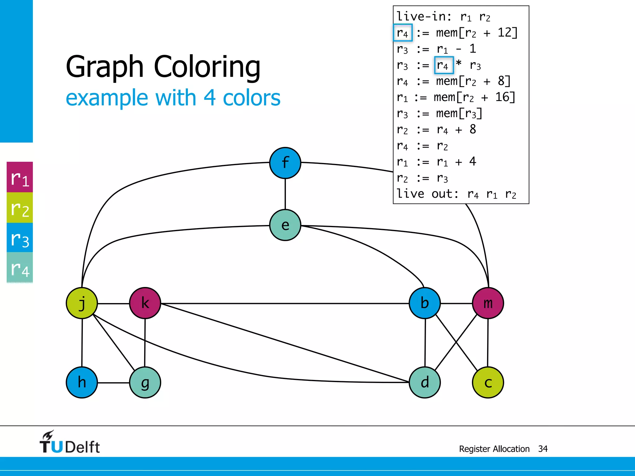 j k
example with 4 colors
Register Allocation
Graph Coloring
34
b m
e
f
h g d c
r1
r2
r3
r4
live-in: r1 r2
r4 := mem[r2 + 12]
r3 := r1 - 1
r3 := r4 * r3
r4 := mem[r2 + 8]
r1 := mem[r2 + 16]
r3 := mem[r3]
r2 := r4 + 8
r4 := r2
r1 := r1 + 4
r2 := r3
live out: r4 r1 r2
 