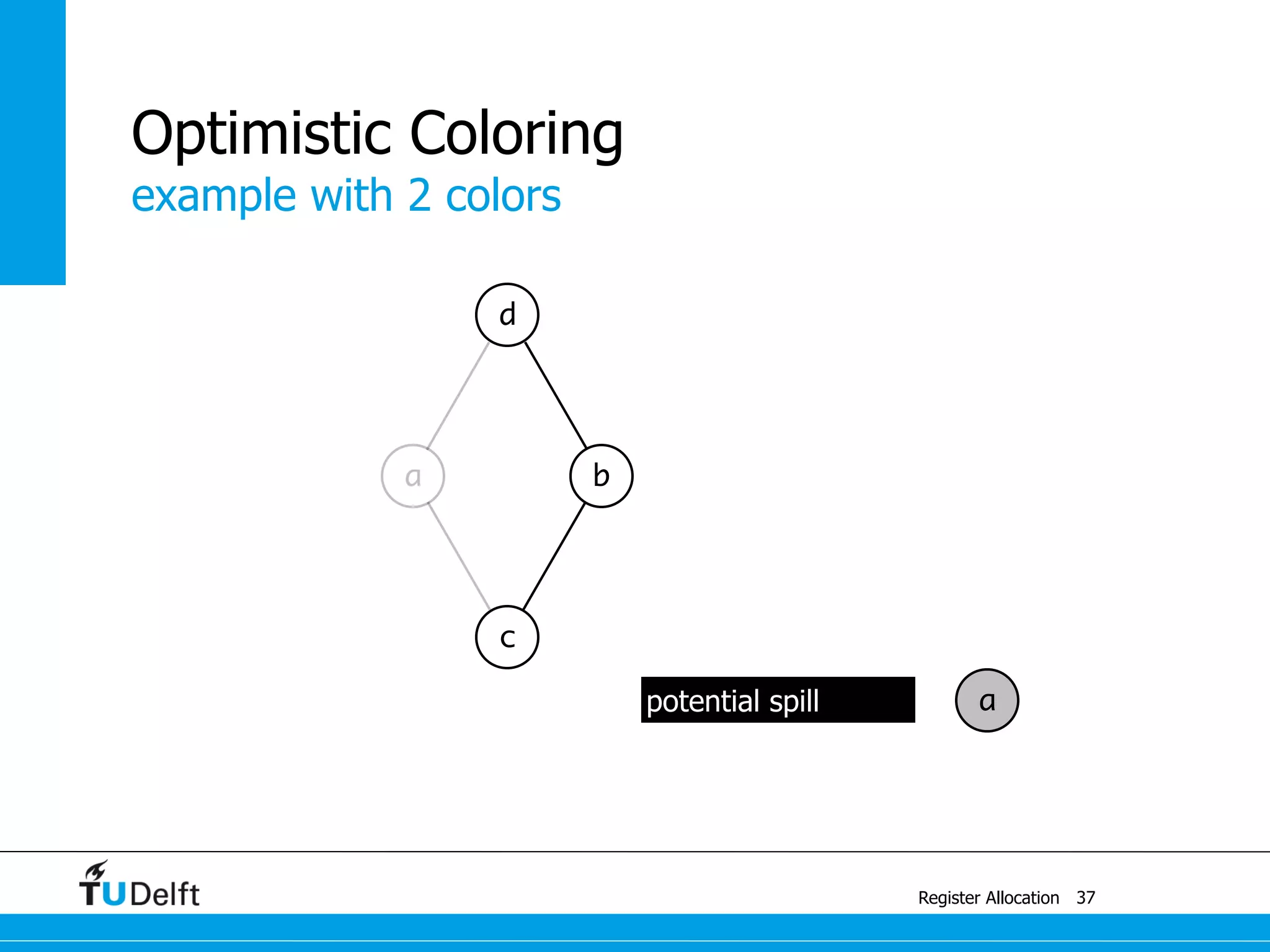 d
example with 2 colors
Register Allocation
Optimistic Coloring
37
b
c
a
apotential spill
 