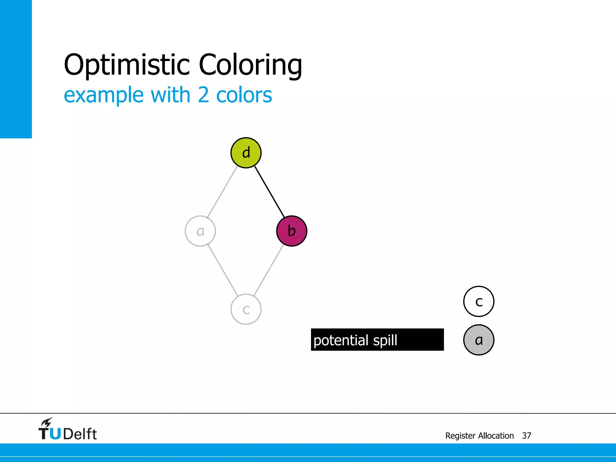 d
b
example with 2 colors
Register Allocation
Optimistic Coloring
37
c
a
a
c
potential spill
 