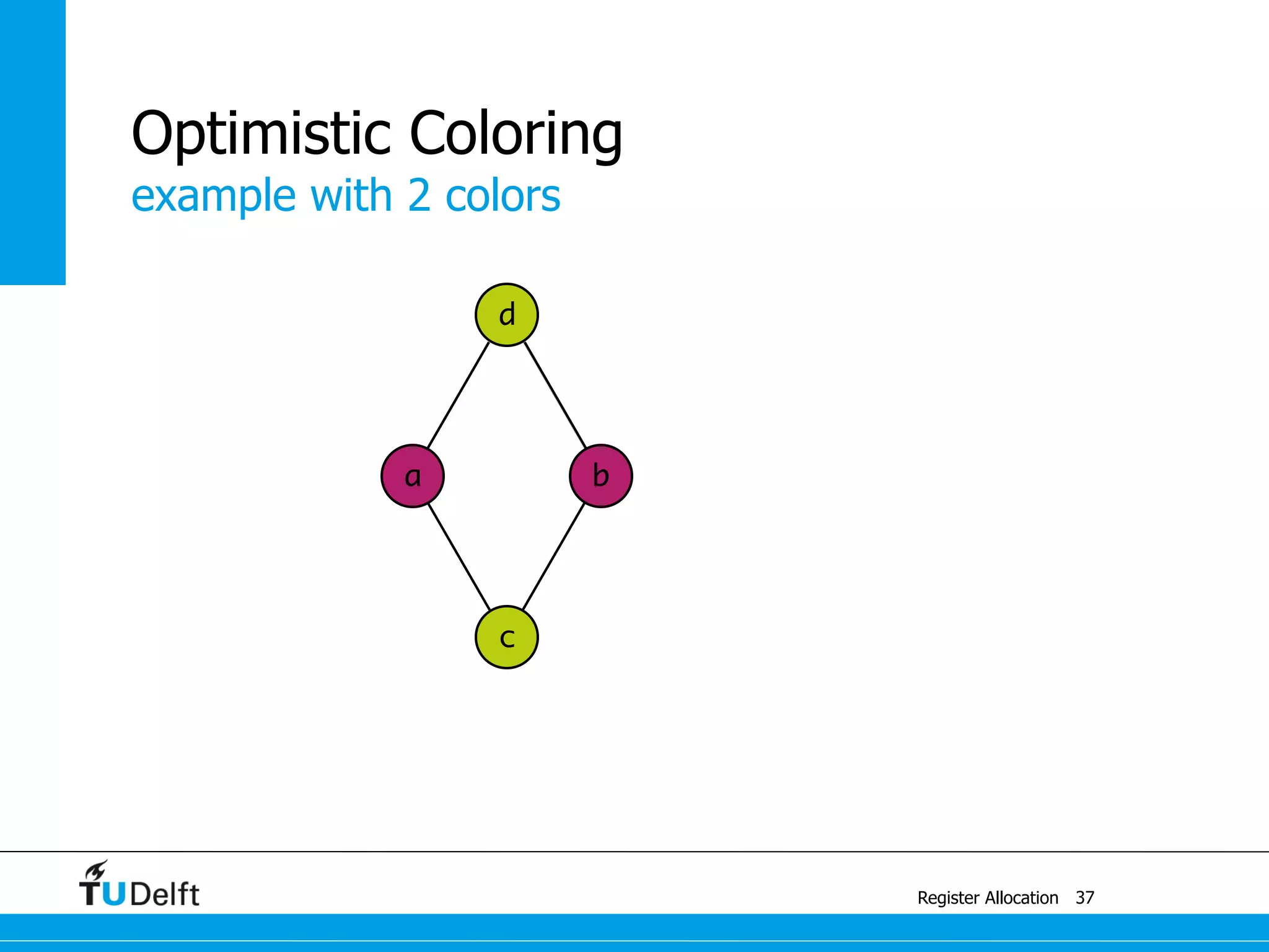 d
a b
c
example with 2 colors
Register Allocation
Optimistic Coloring
37
 