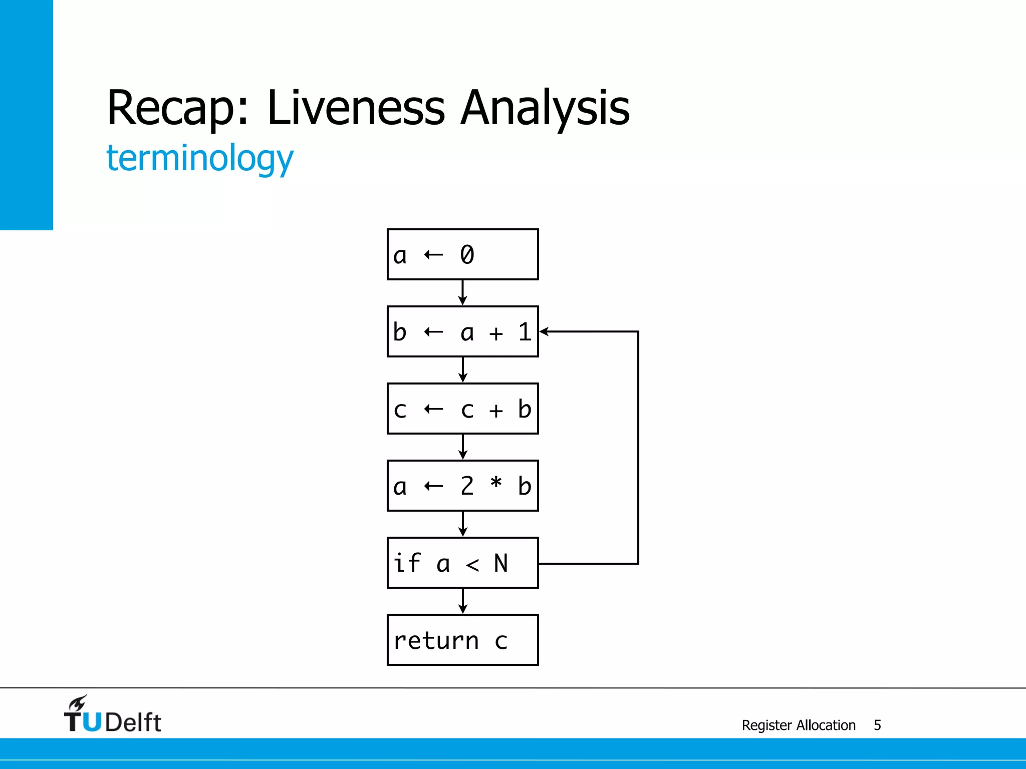 terminology
Register Allocation
Recap: Liveness Analysis
5
a ← 0
b ← a + 1
c ← c + b
a ← 2 * b
if a < N
return c
 