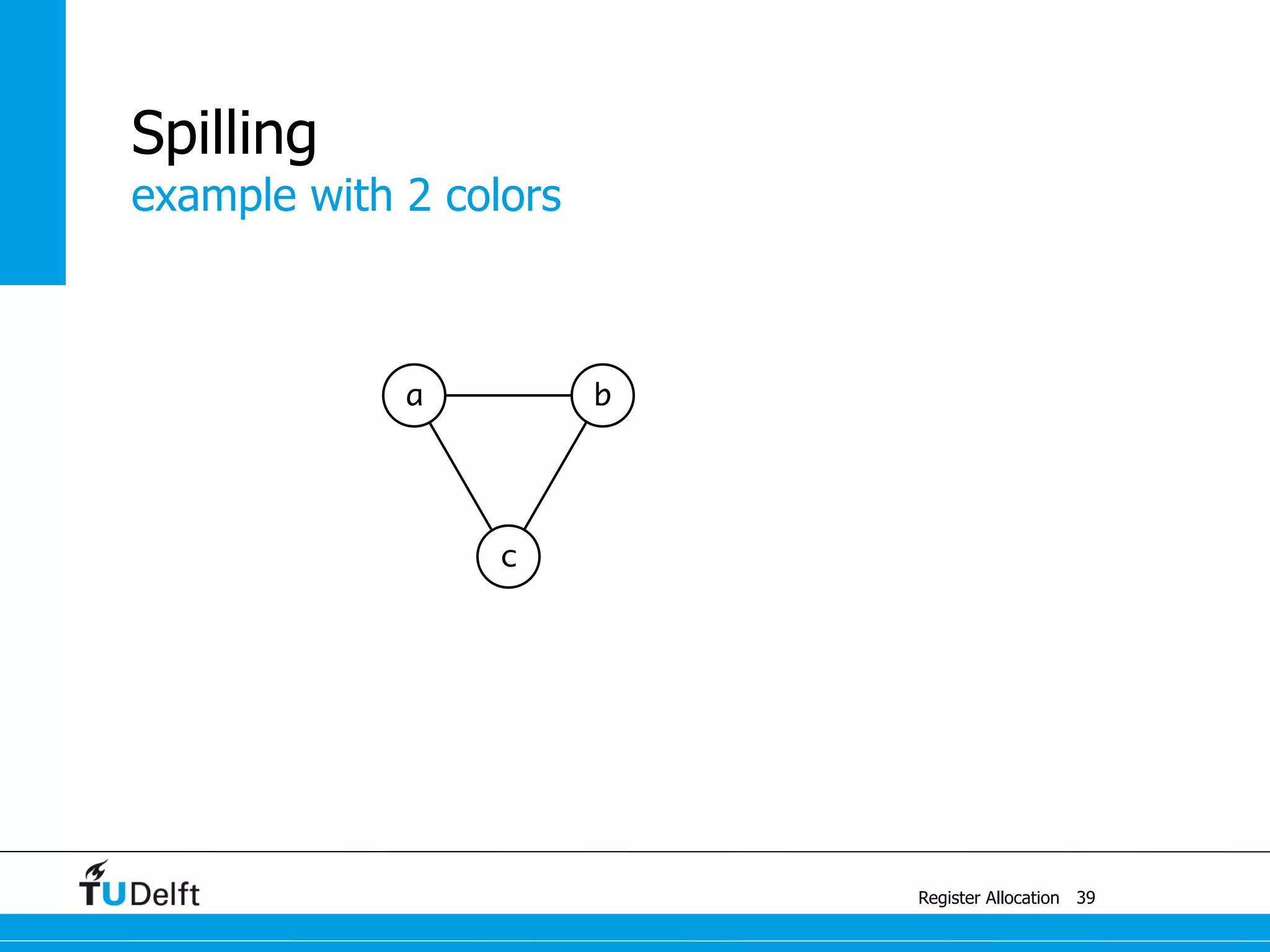 a
example with 2 colors
Register Allocation
Spilling
39
b
c
 