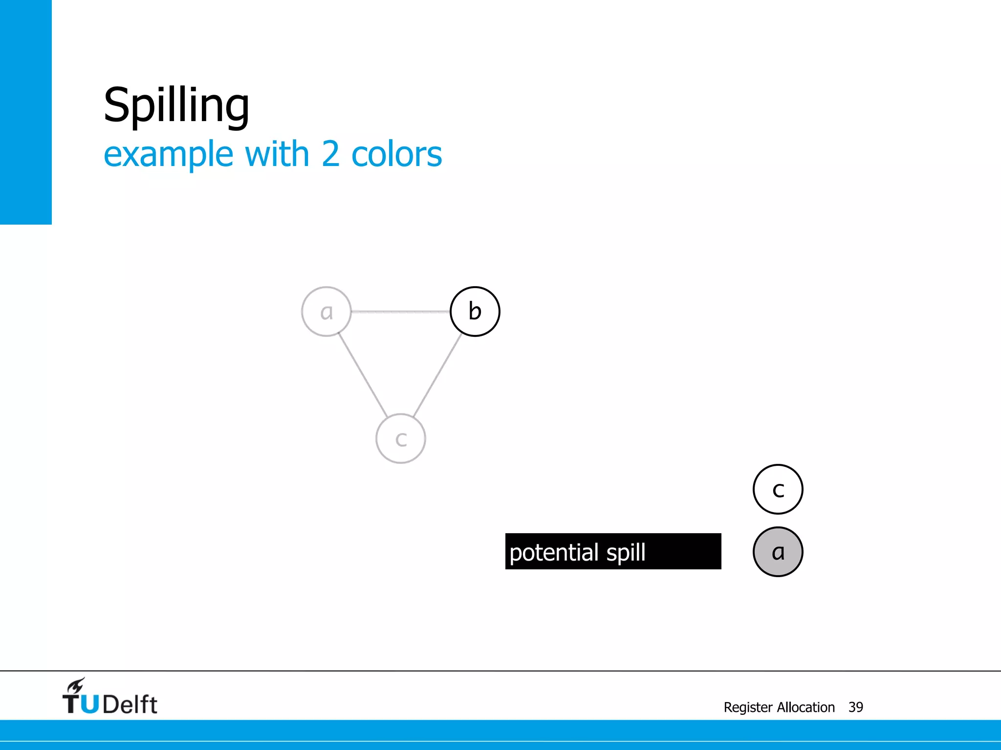 a
example with 2 colors
Register Allocation
Spilling
39
b
c
a
c
potential spill
 
