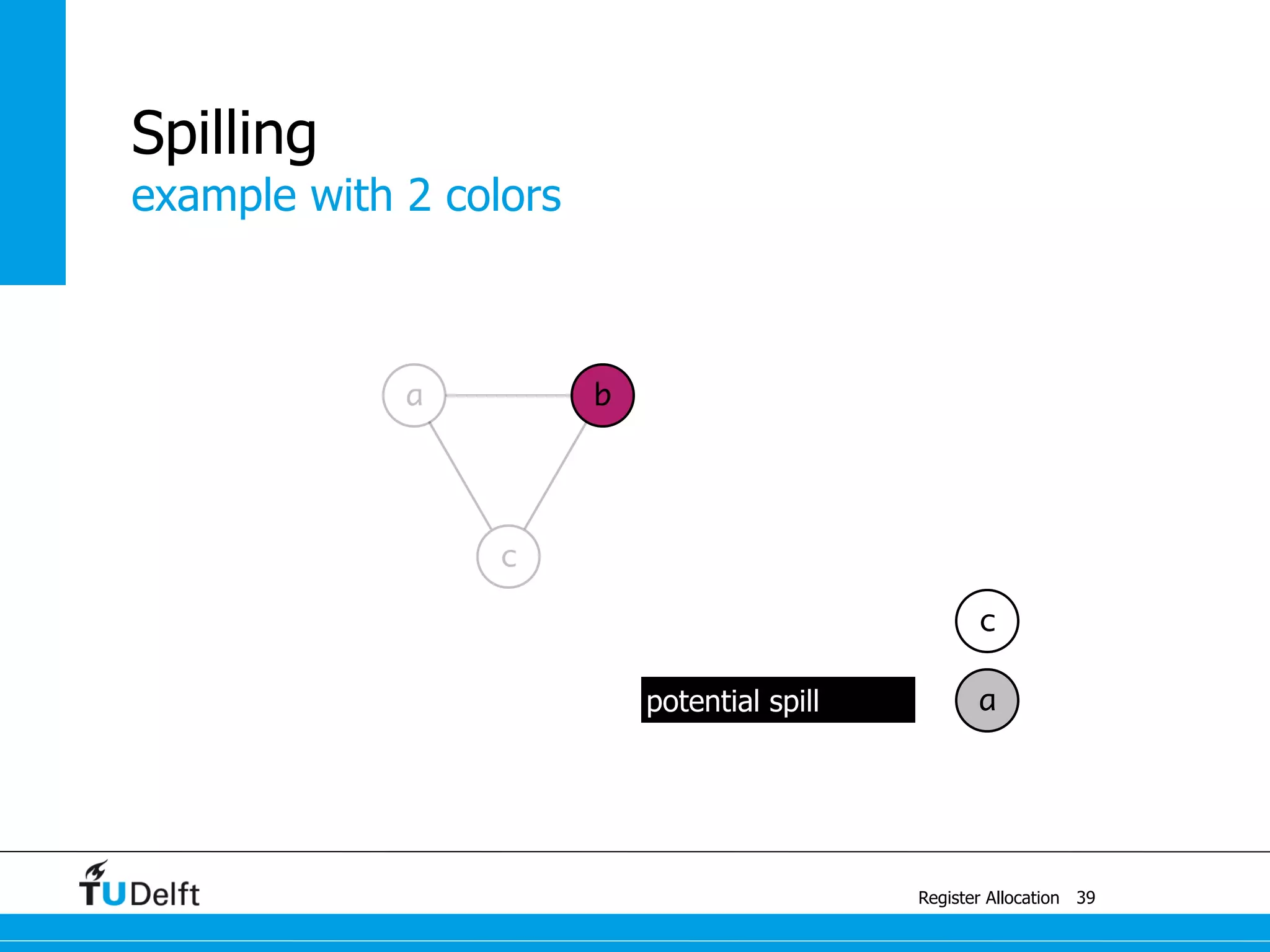 a b
example with 2 colors
Register Allocation
Spilling
39
c
a
c
potential spill
 