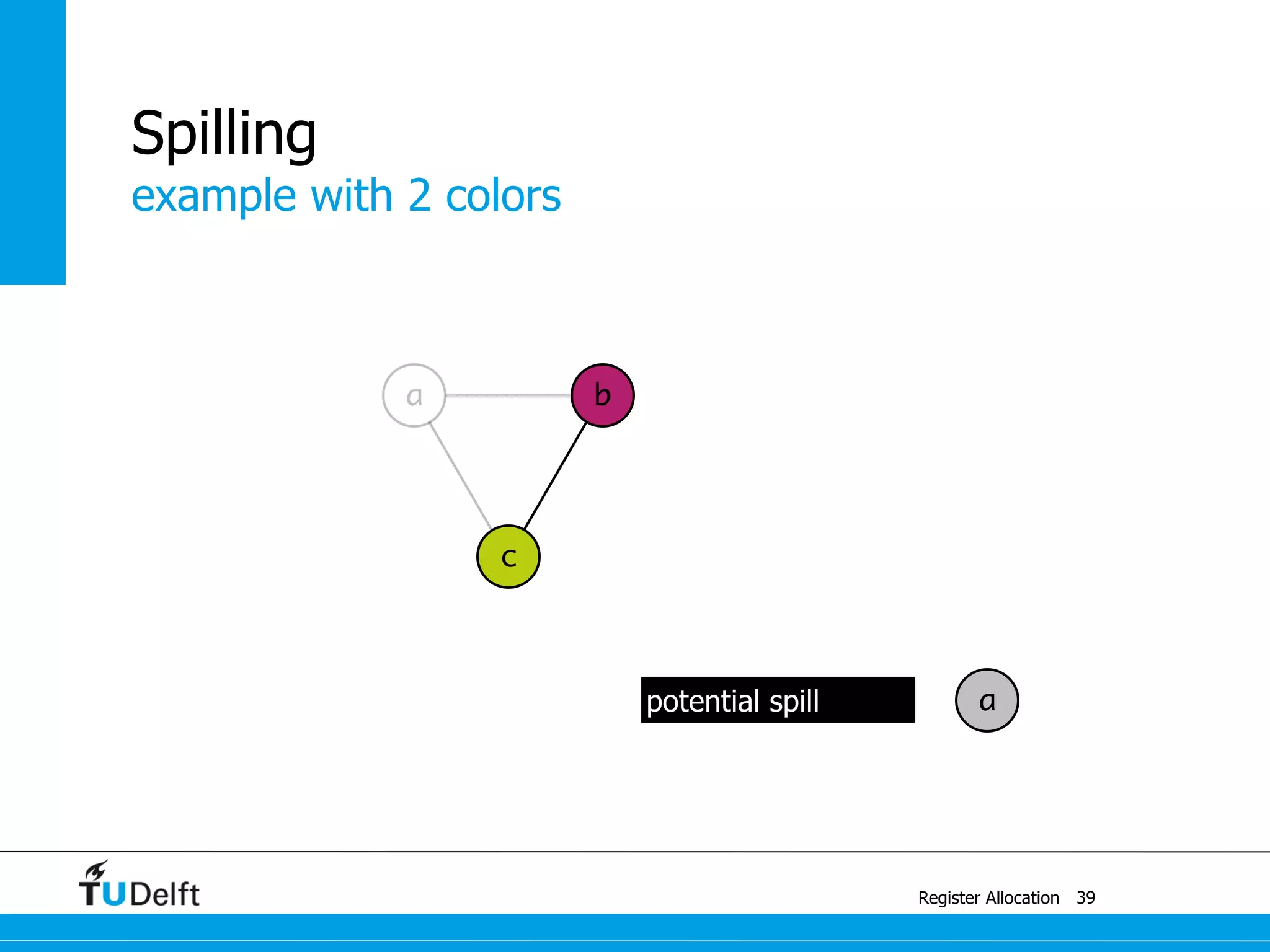 a b
c
example with 2 colors
Register Allocation
Spilling
39
apotential spill
 