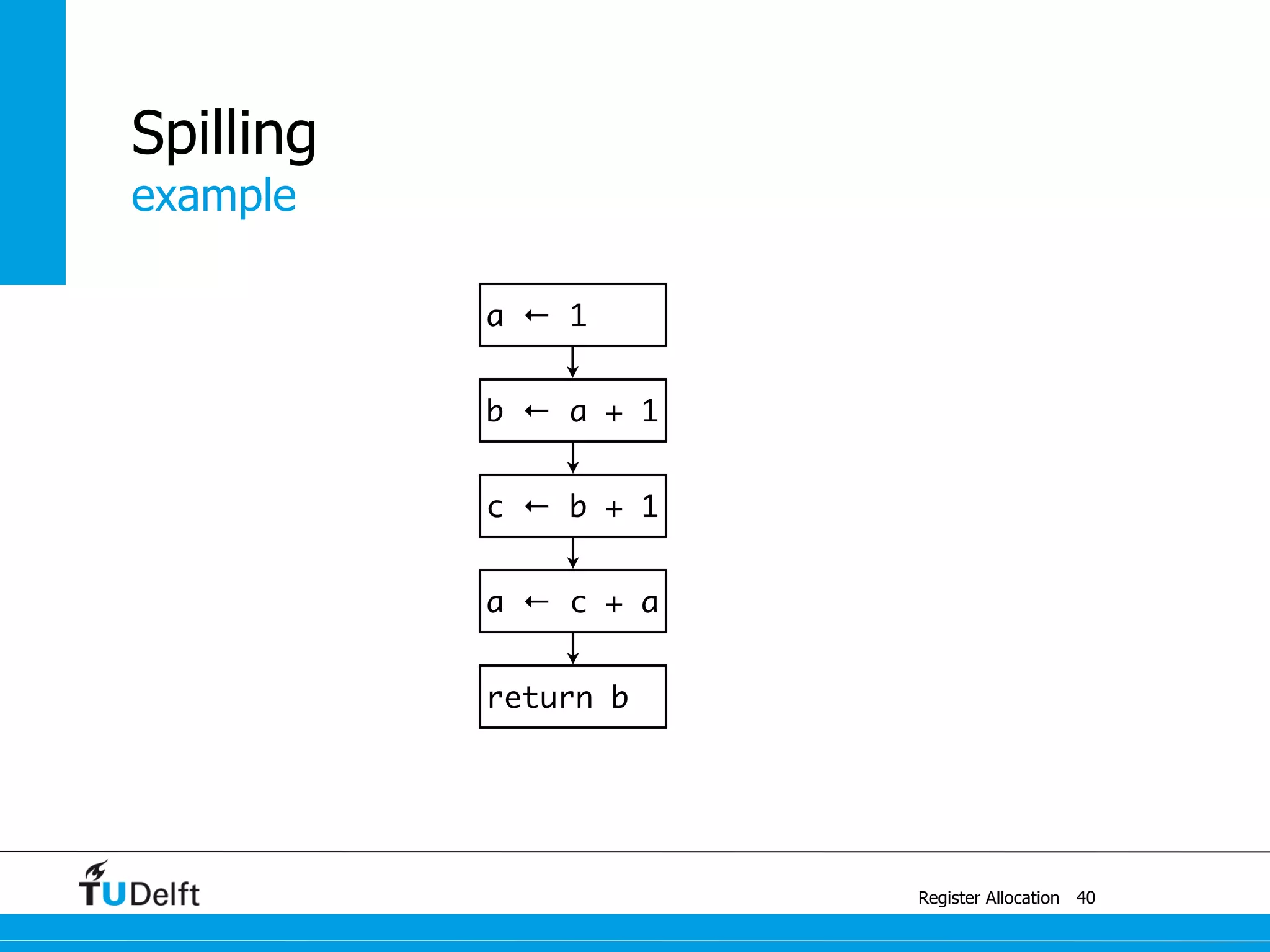 return b
a ← c + a
c ← b + 1
b ← a + 1
example
Register Allocation
Spilling
40
a ← 1
 