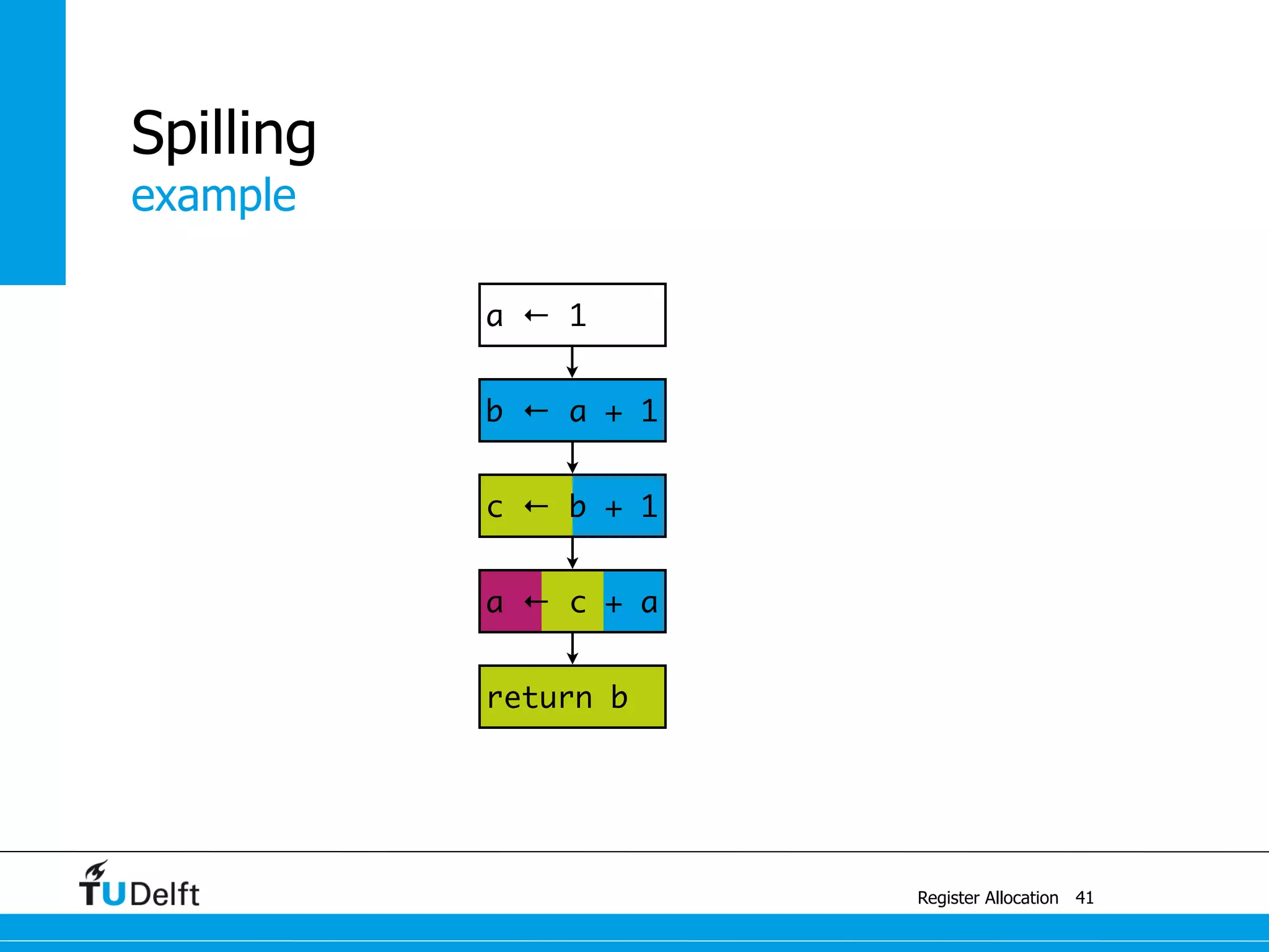 example
Register Allocation
Spilling
41
a ← c + a
c ← b + 1
b ← a + 1
a ← 1
return b
 