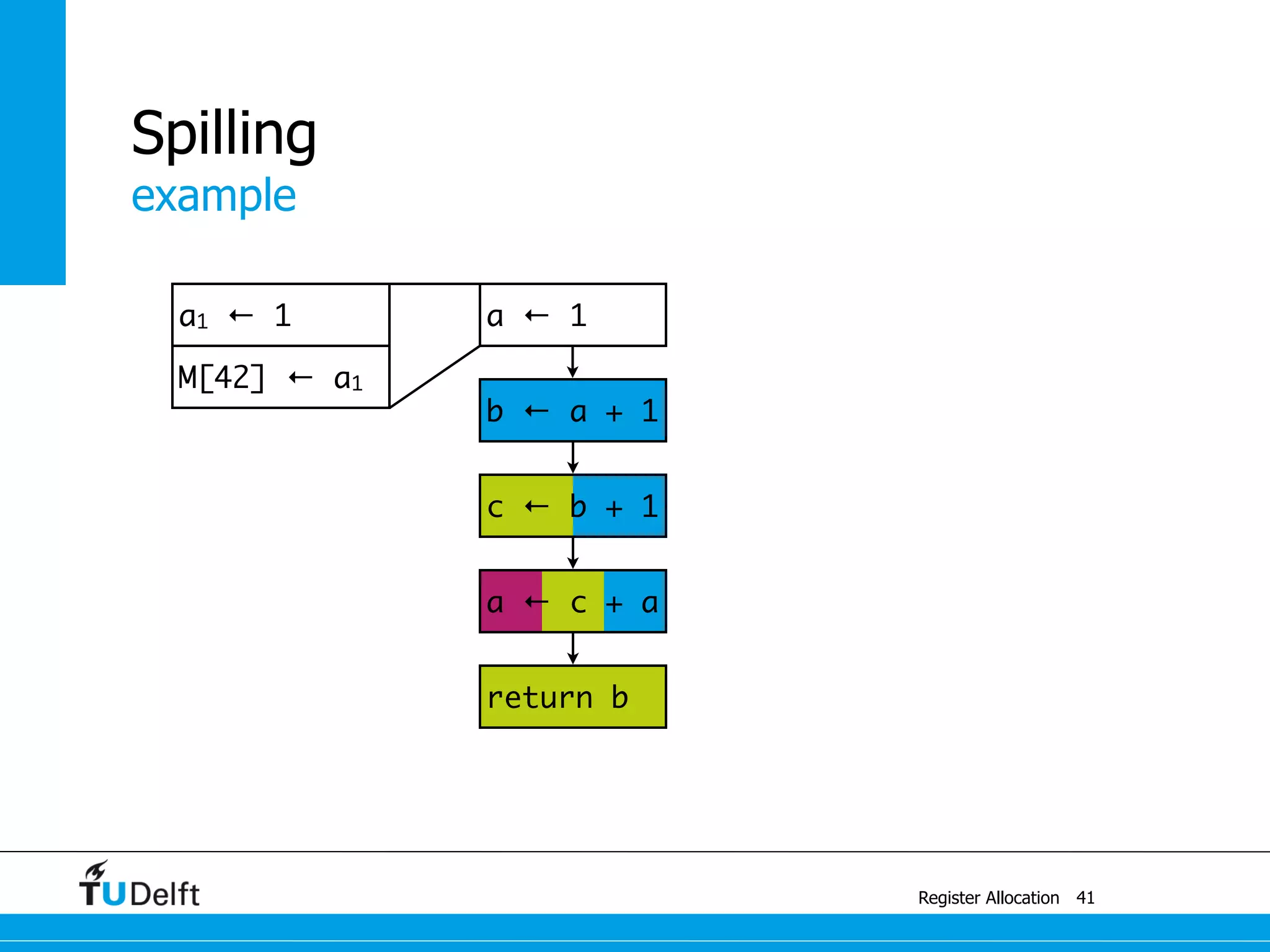 a1 ← 1
M[42] ← a1
example
Register Allocation
Spilling
41
a ← c + a
c ← b + 1
b ← a + 1
a ← 1
return b
 