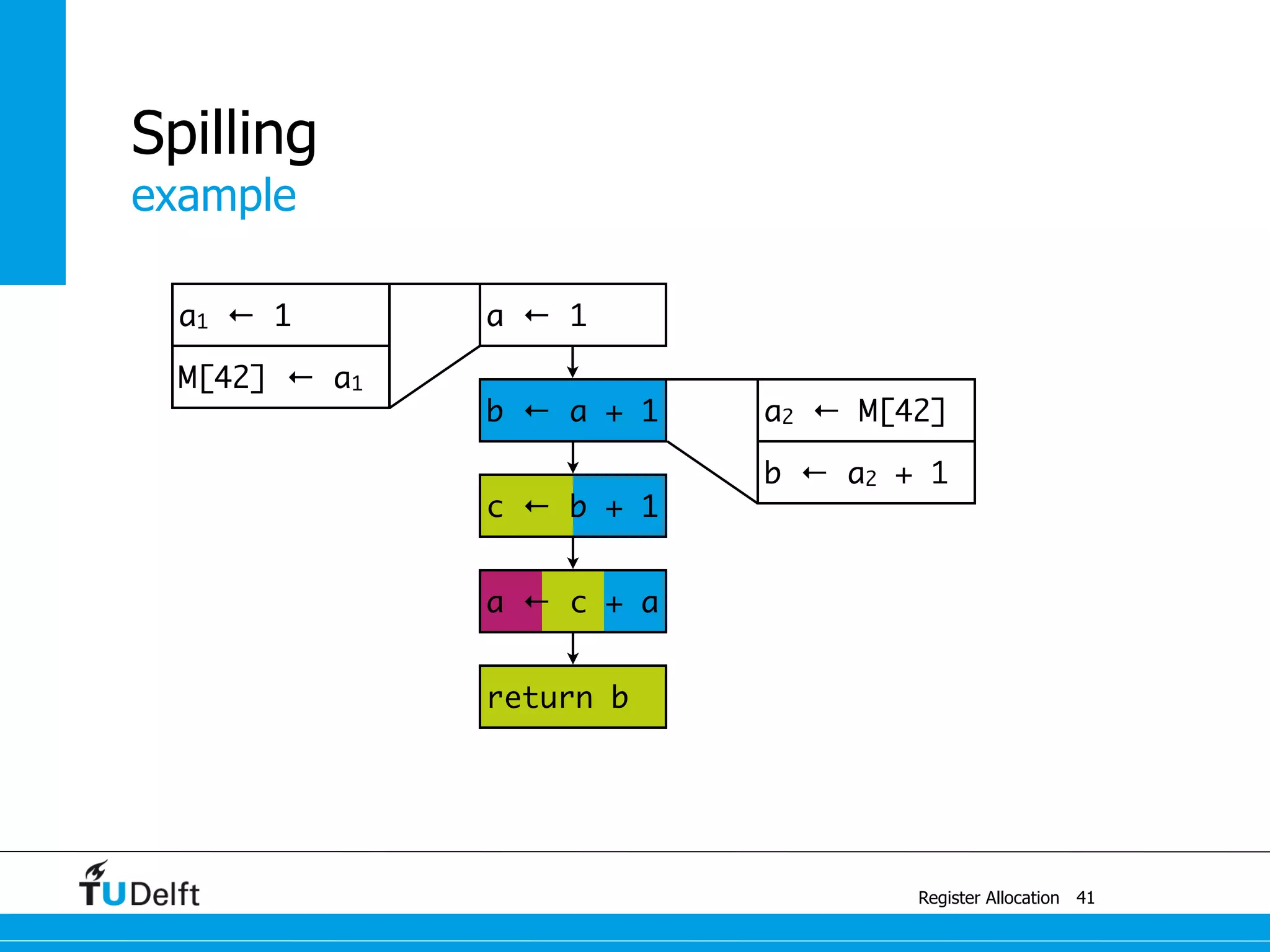 a1 ← 1
M[42] ← a1
b ← a2 + 1
a2 ← M[42]
example
Register Allocation
Spilling
41
a ← c + a
c ← b + 1
b ← a + 1
a ← 1
return b
 